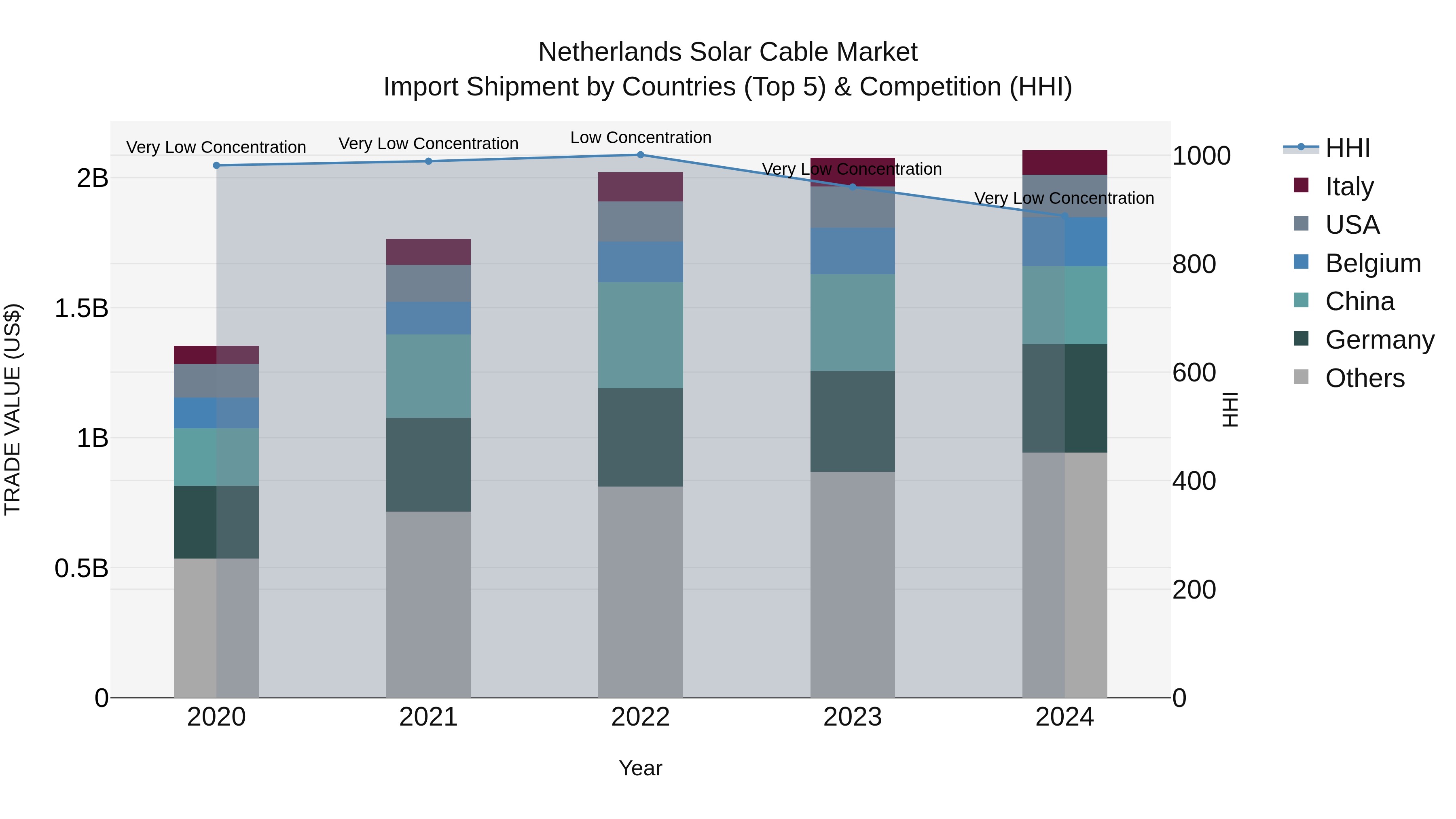 Netherlands Solar Cable Market Import Shipment by Countries (Top 5) & Competition (HHI)