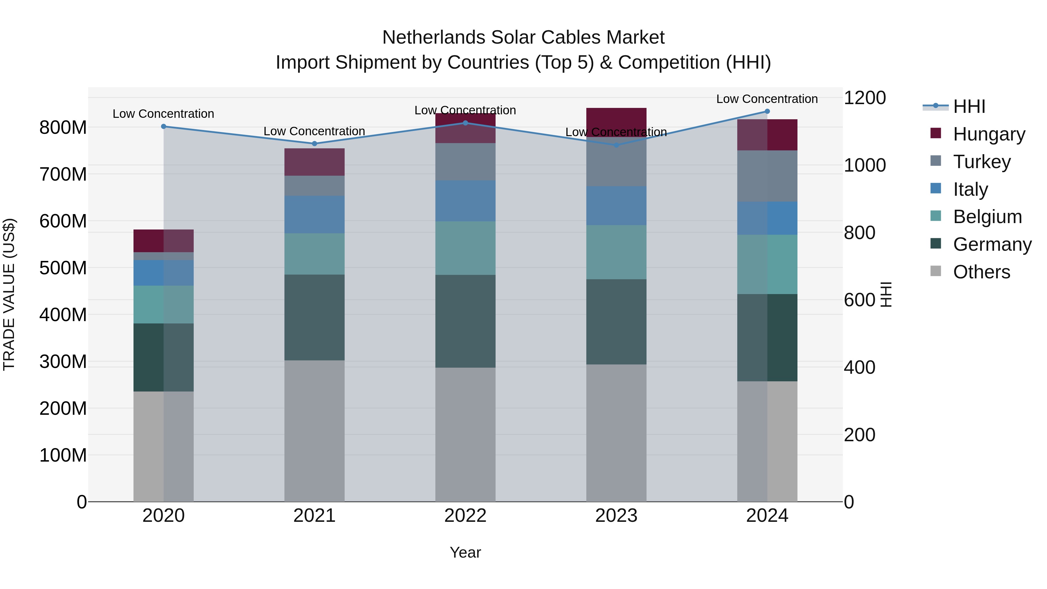Netherlands Solar Cables Market Top 5 Importing Countries and Market Competition (HHI) Analysis