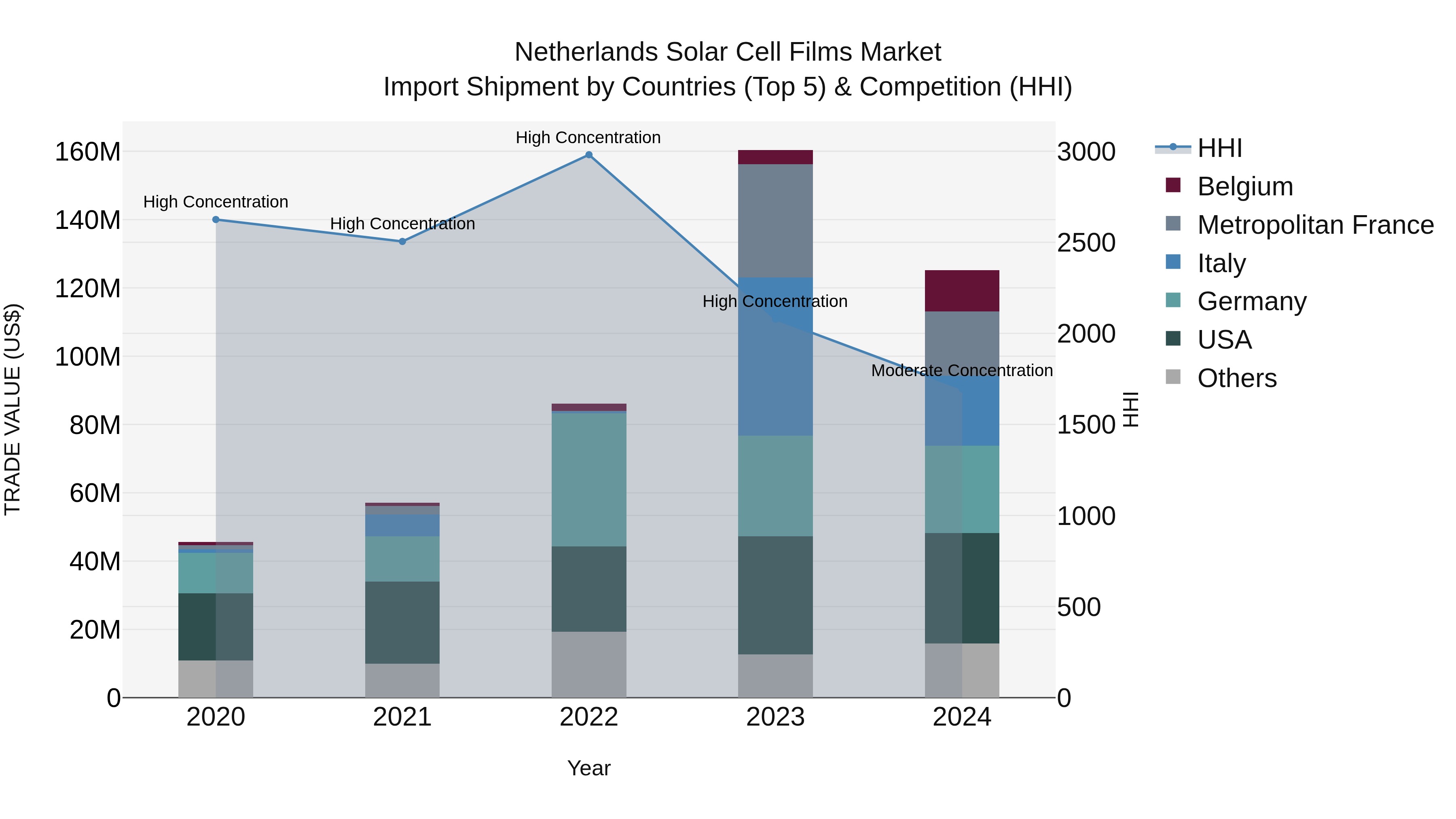 Netherlands Solar Cell Films Market Import Shipment by Countries (Top 5) & Competition (HHI)
