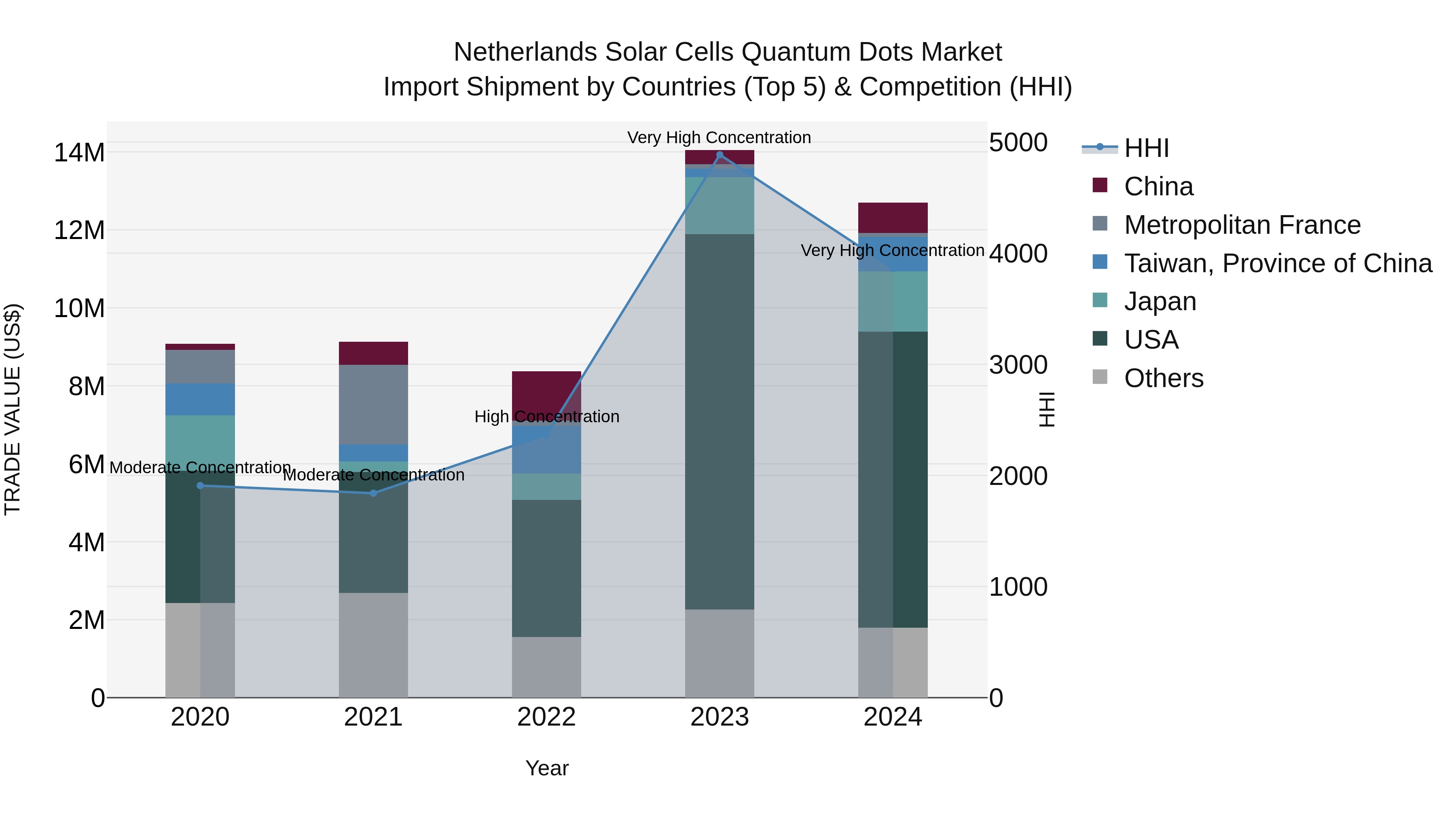 Netherlands Solar Cells Quantum Dots Market Import Shipment by Countries (Top 5) & Competition (HHI)