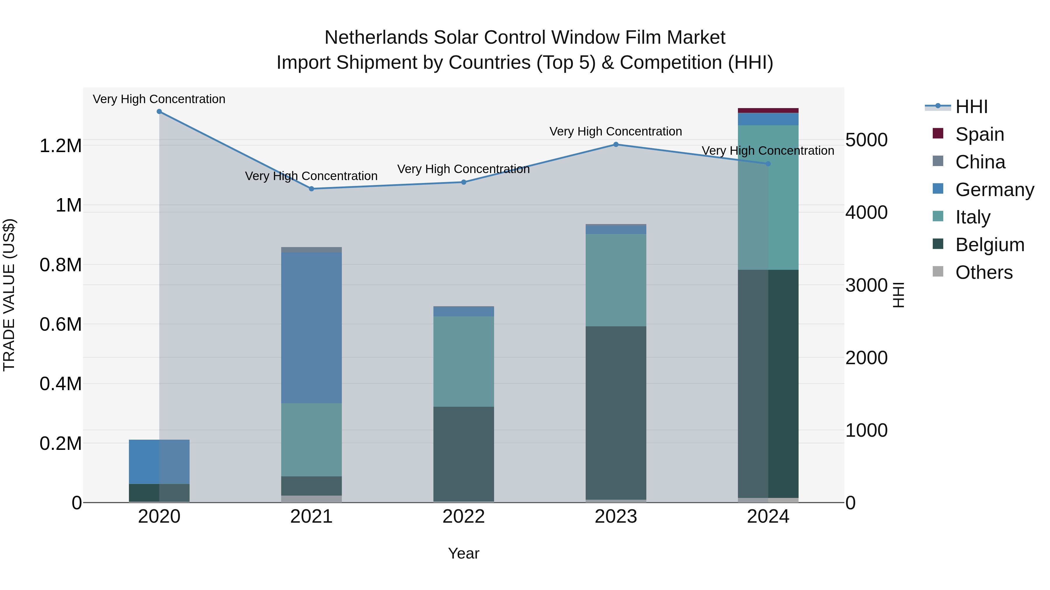 Netherlands Solar Control Window Film Market Top 5 Importing Countries and Market Competition (HHI) Analysis