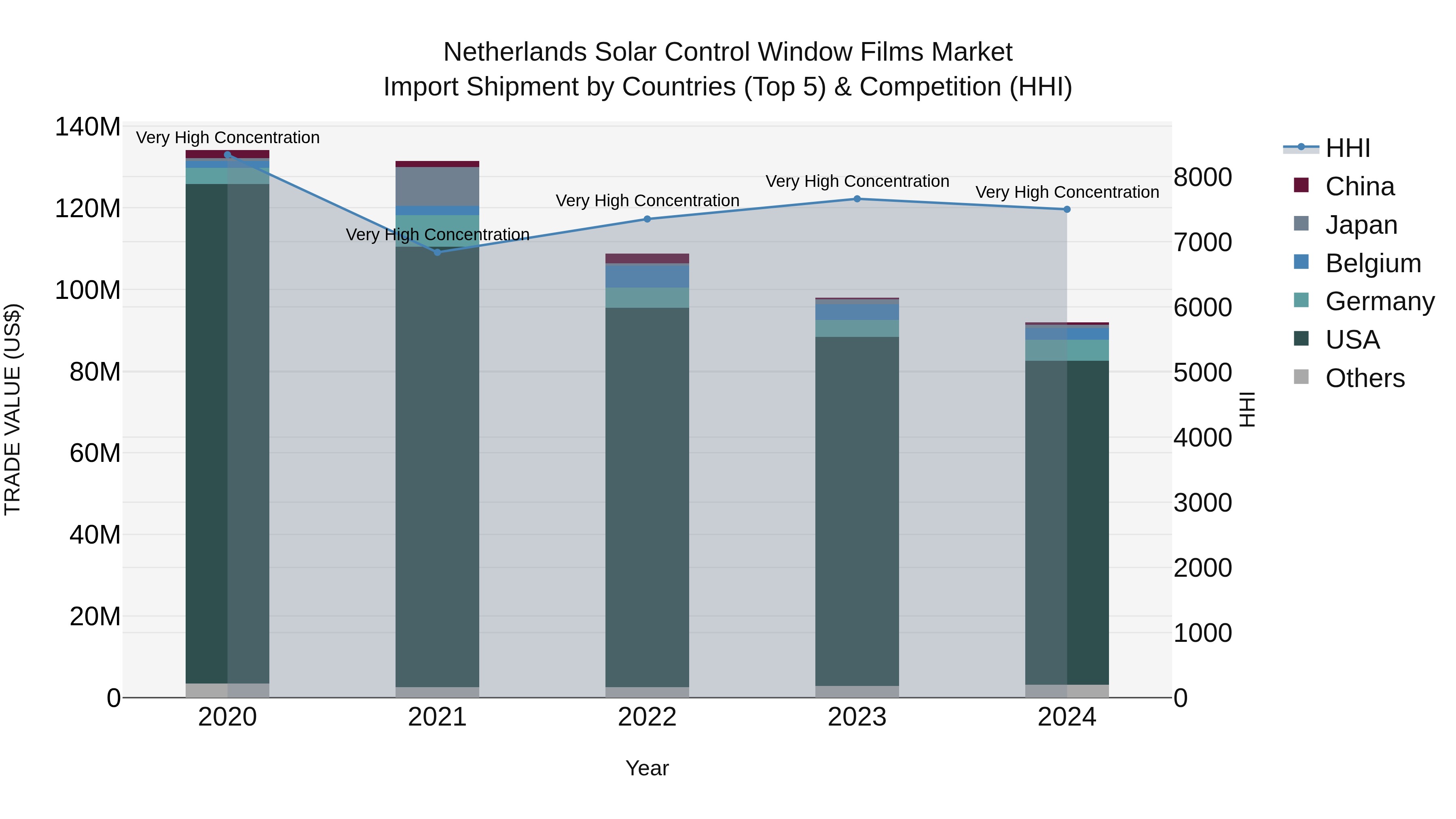 Netherlands Solar Control Window Films Market Import Shipment by Countries (Top 5) & Competition (HHI)