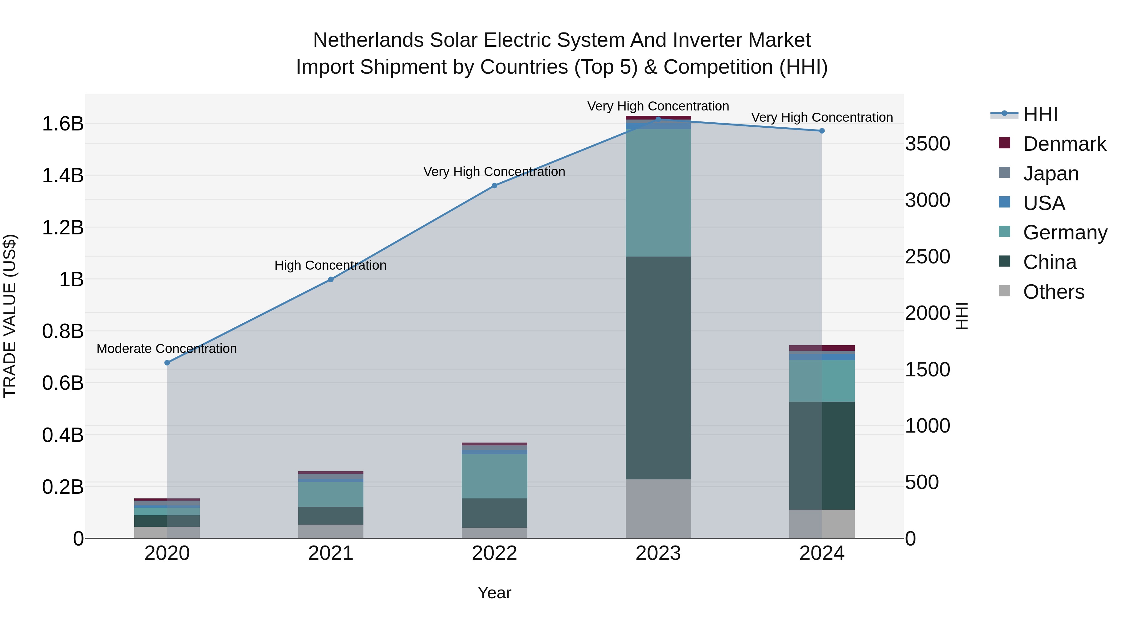 Netherlands Solar Electric System And Inverter Market Import Shipment by Countries (Top 5) & Competition (HHI)