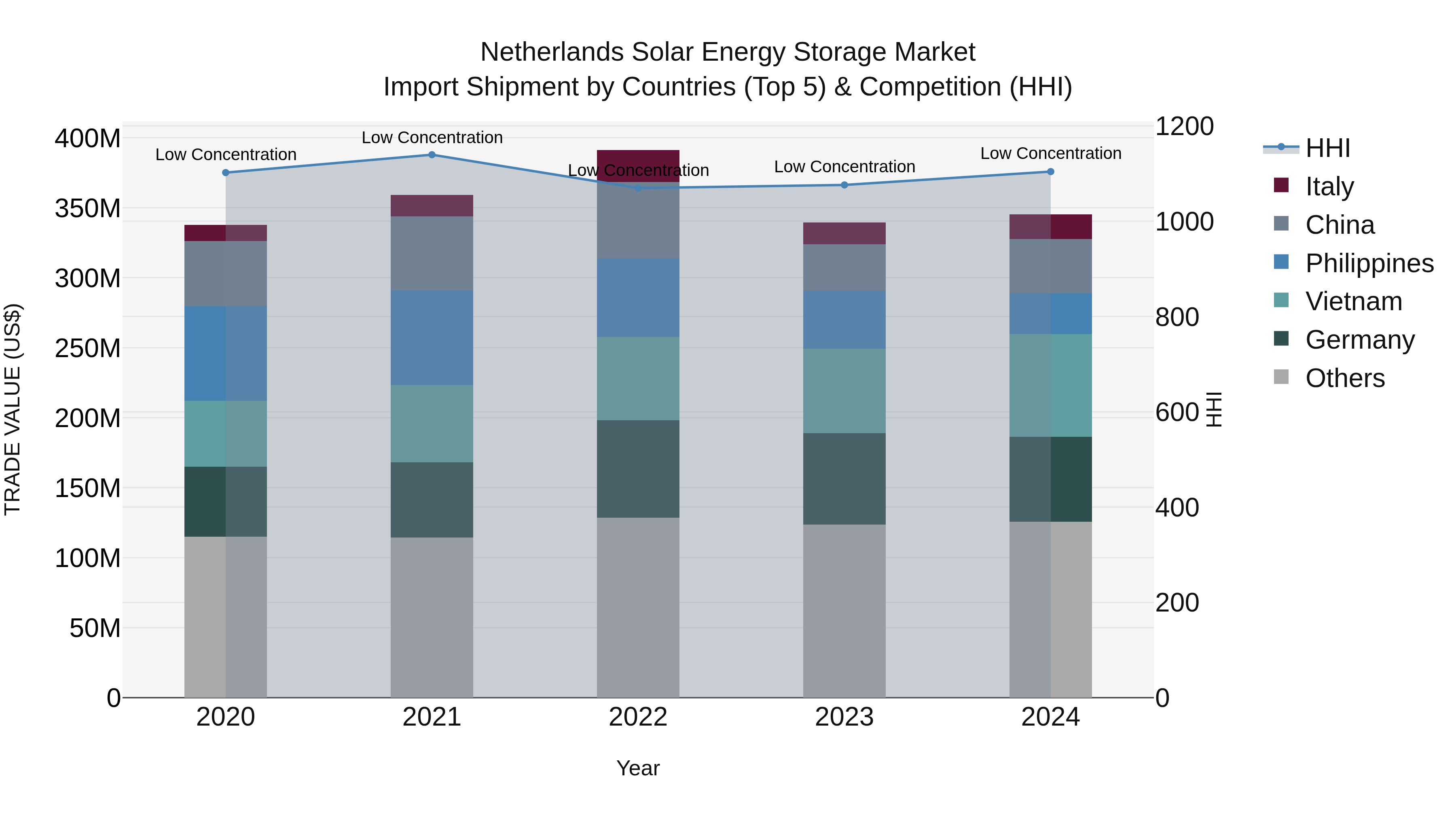 Netherlands Solar Energy Storage Market Top 5 Importing Countries and Market Competition (HHI) Analysis