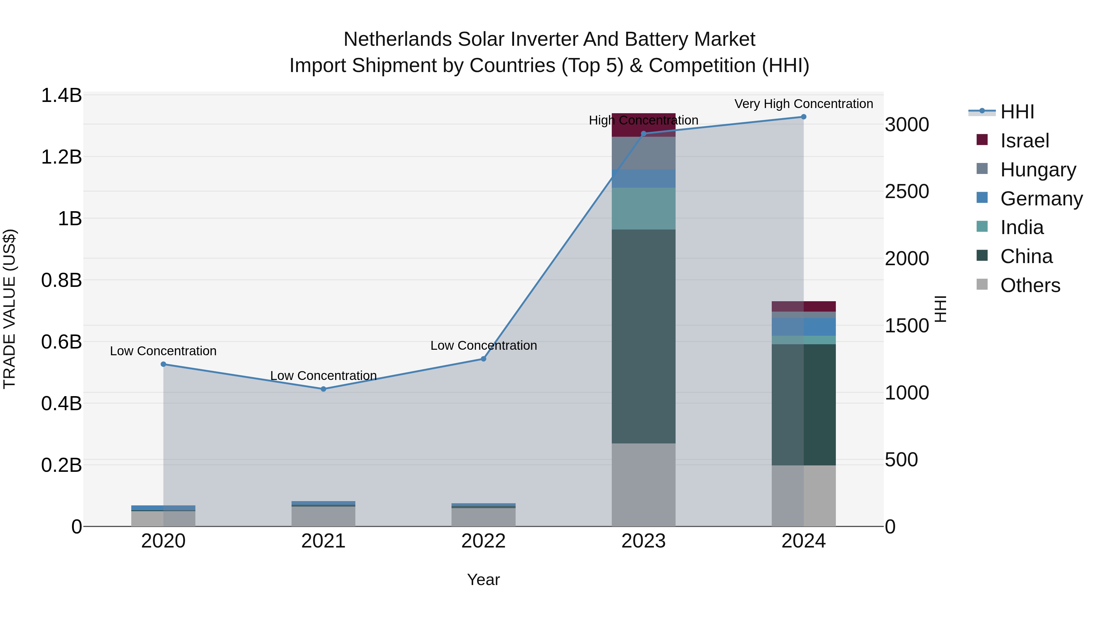 Netherlands Solar Inverter And Battery Market Import Shipment by Countries (Top 5) & Competition (HHI)