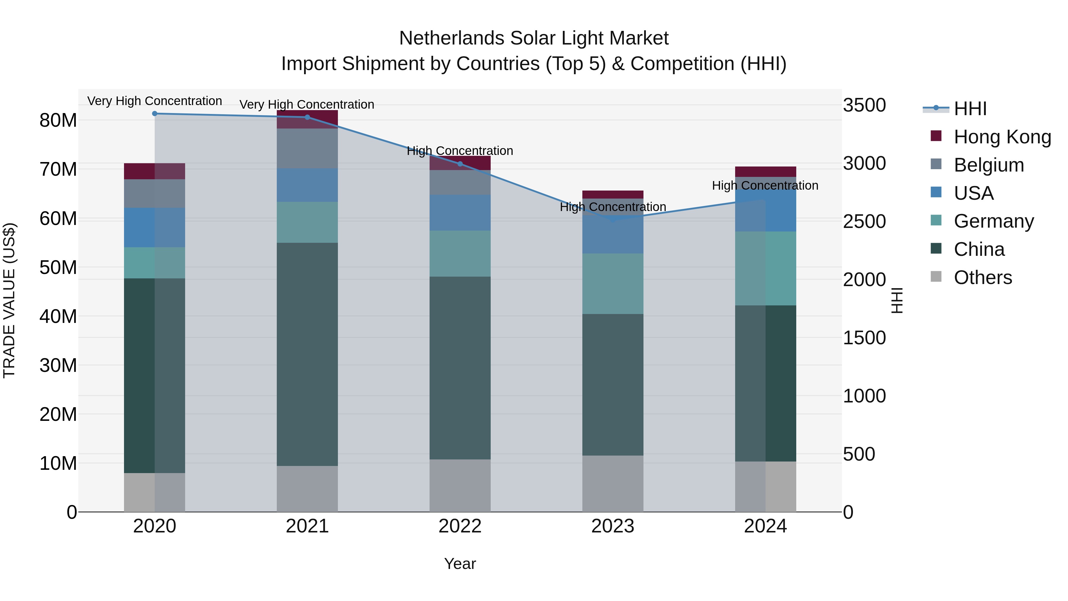 Netherlands Solar Light Market Import Shipment by Countries (Top 5) & Competition (HHI)