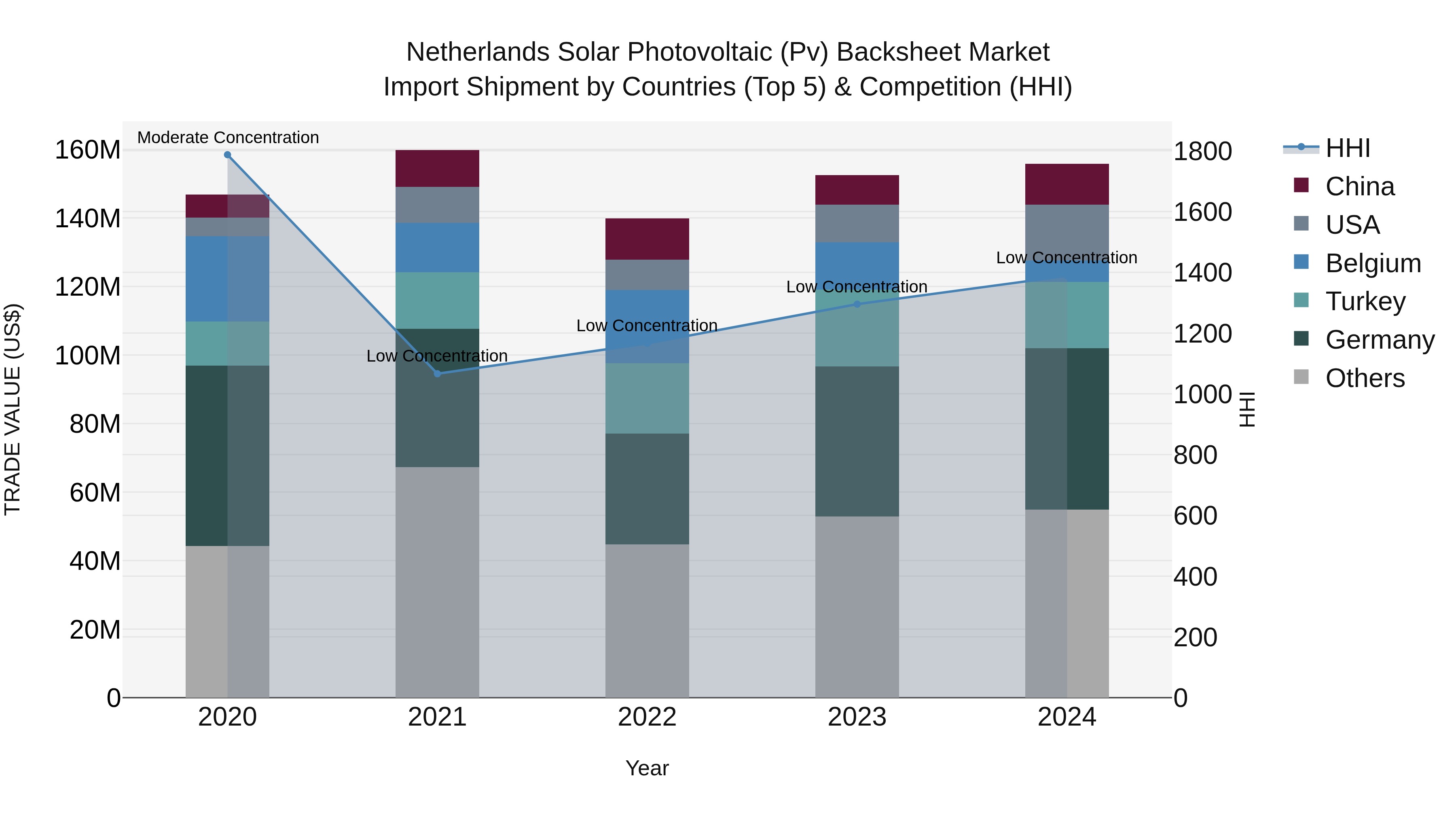 Netherlands Solar Photovoltaic (pv) Backsheet Market Import Shipment by Countries (Top 5) & Competition (HHI)