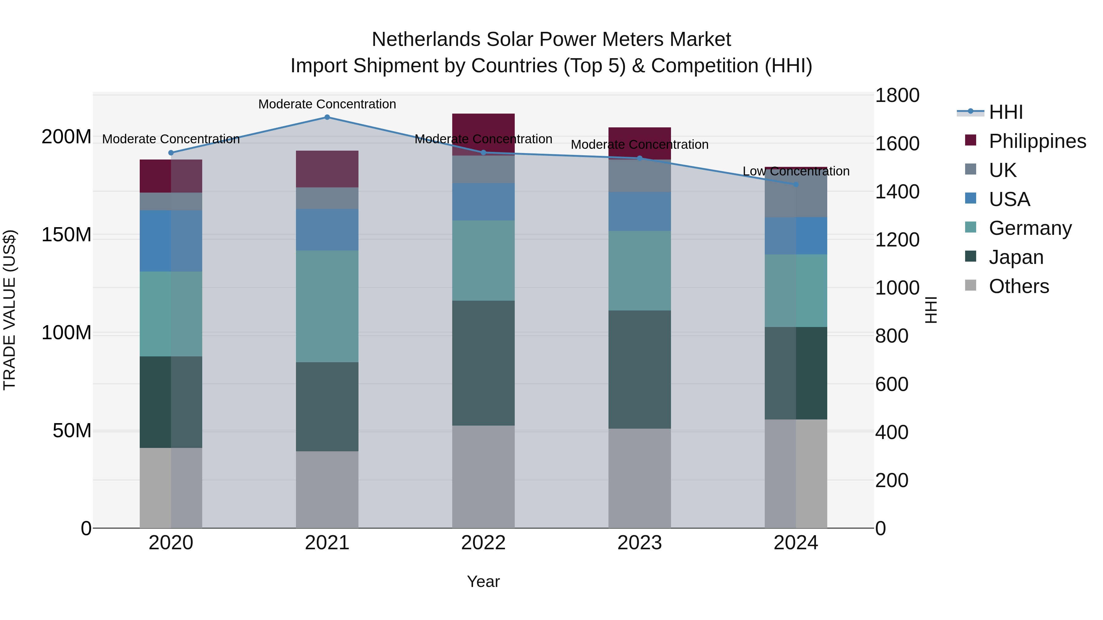 Netherlands Solar Power Meters Market Top 5 Importing Countries and Market Competition (HHI) Analysis