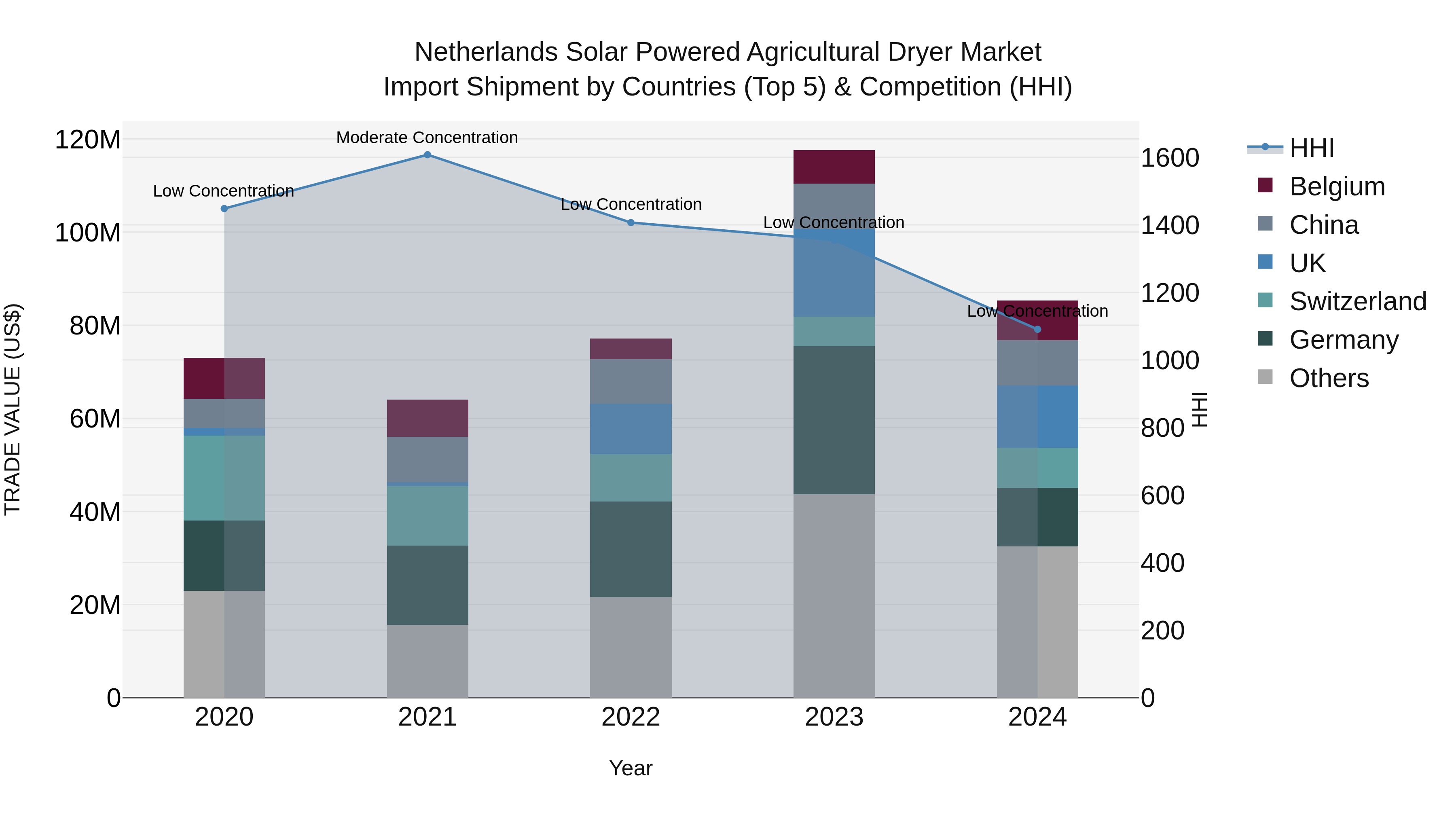Netherlands Solar Powered Agricultural Dryer Market Import Shipment by Countries (Top 5) & Competition (HHI)