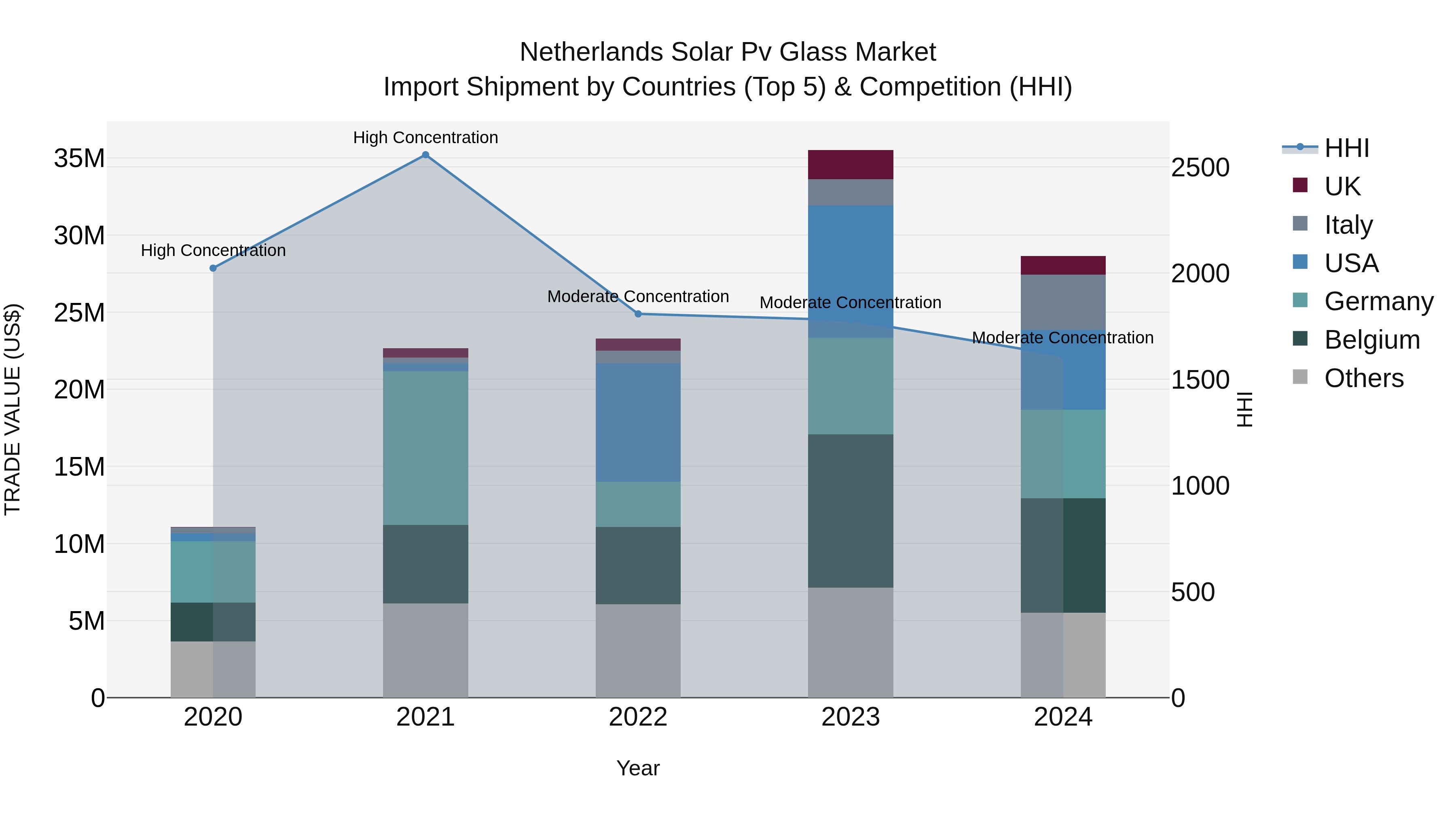 Netherlands Solar Pv Glass Market Import Shipment by Countries (Top 5) & Competition (HHI)