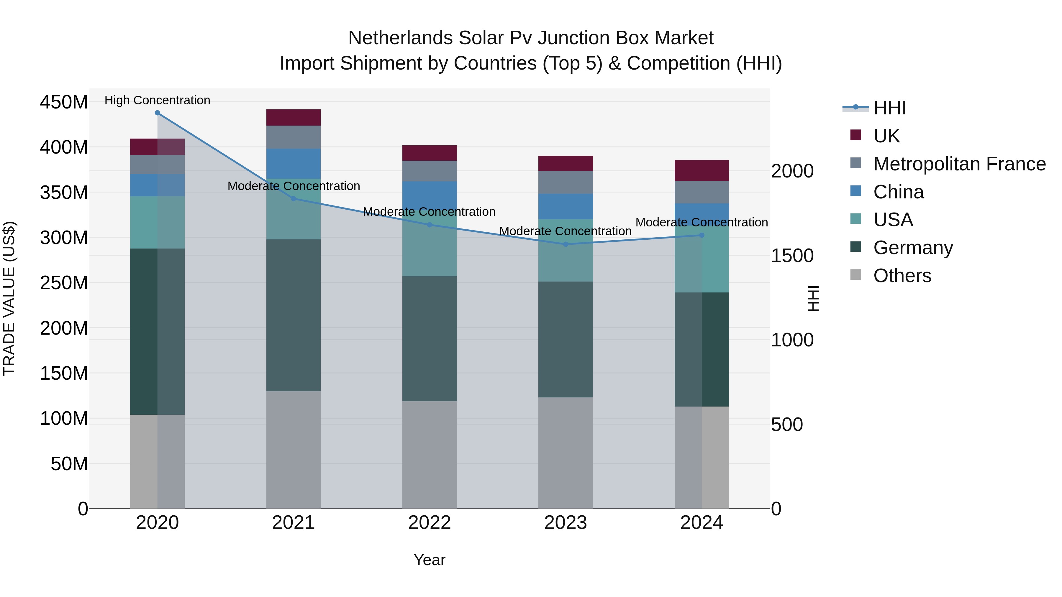 Netherlands Solar Pv Junction Box Market Import Shipment by Countries (Top 5) & Competition (HHI)
