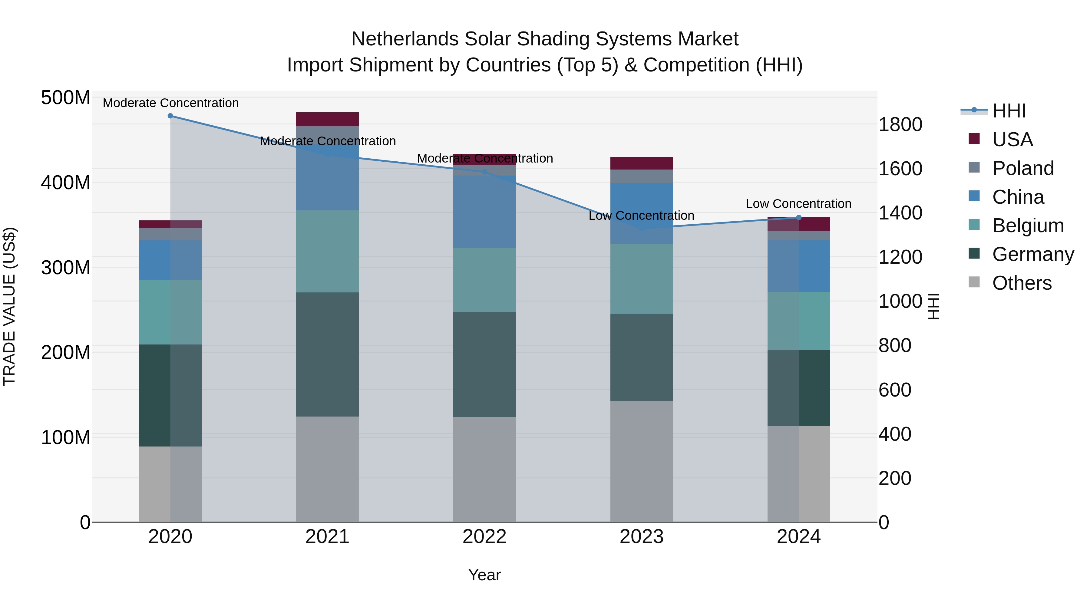 Netherlands Solar Shading Systems Market Import Shipment by Countries (Top 5) & Competition (HHI)
