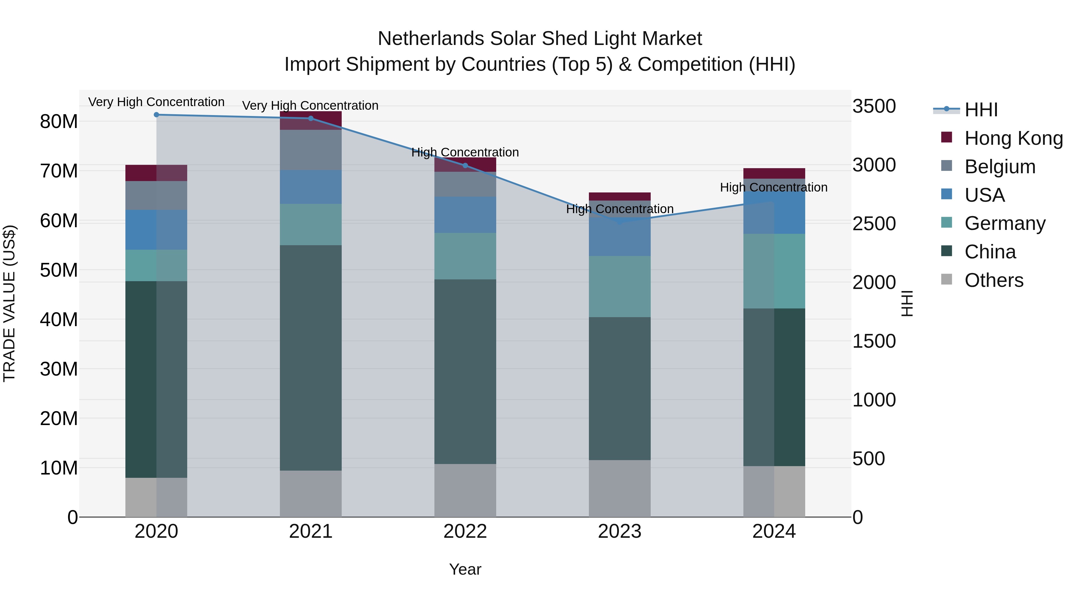 Netherlands Solar Shed Light Market Top 5 Importing Countries and Market Competition (HHI) Analysis