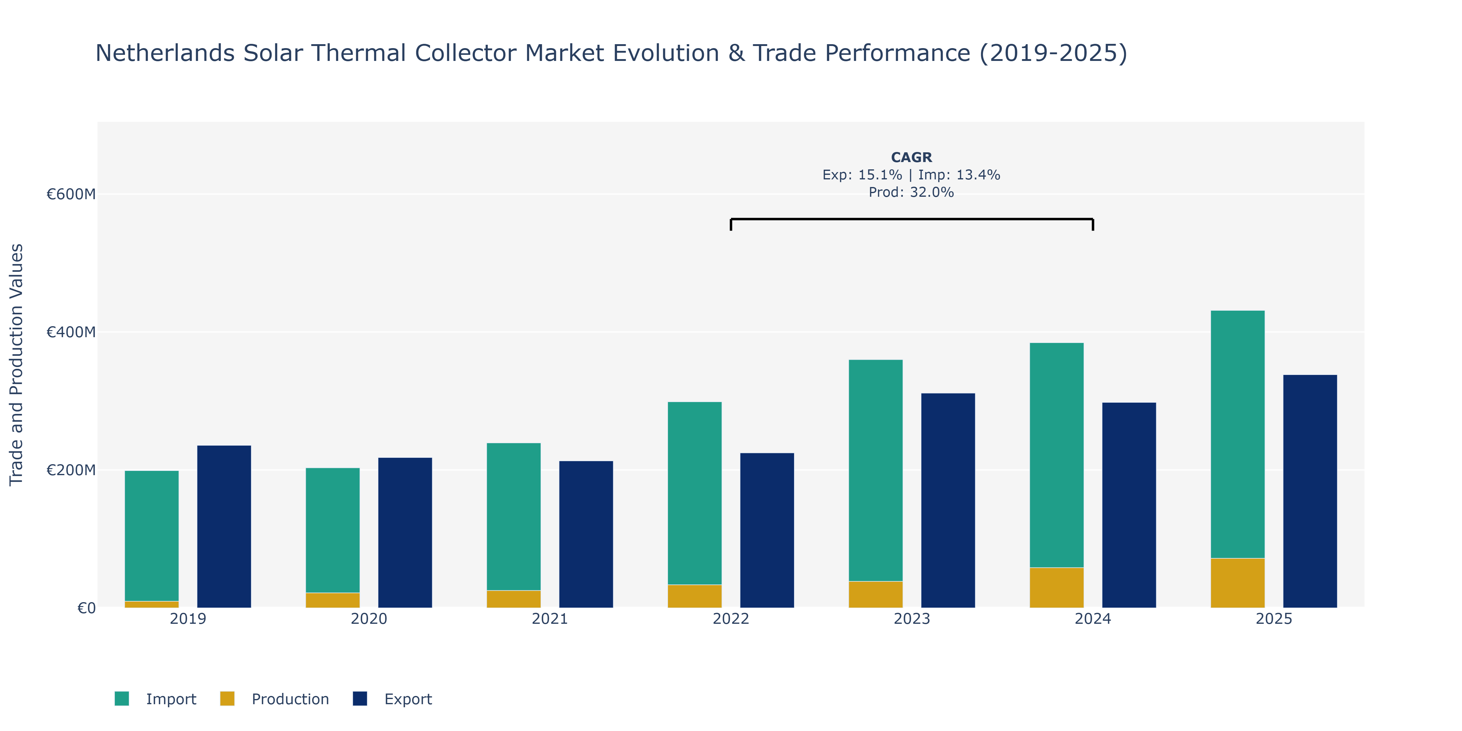 Netherlands Solar Thermal Collector Market: Production & Trade Performance (2019-2025) Size