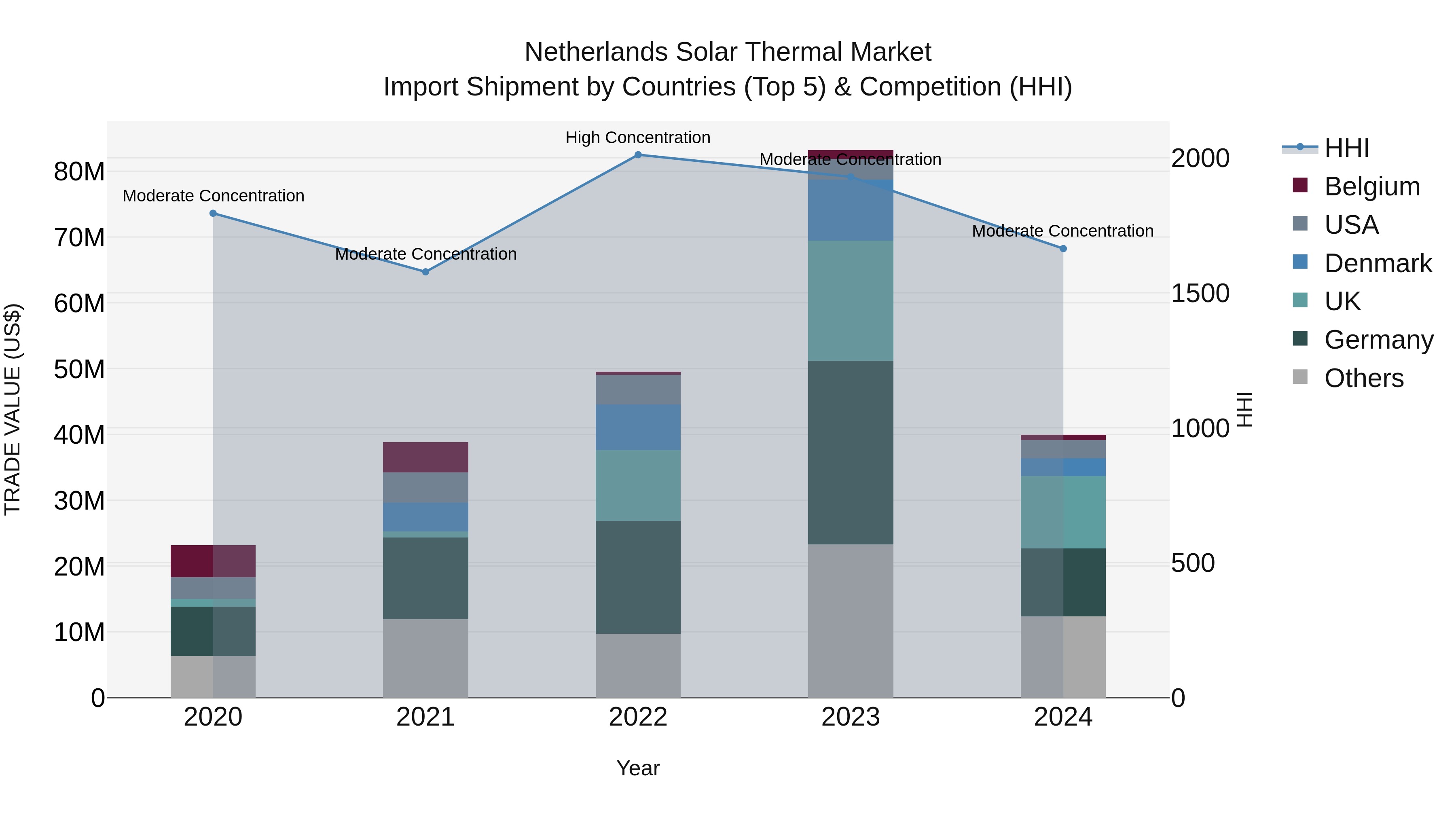 Netherlands Solar Thermal Market Import Shipment by Countries (Top 5) & Competition (HHI)