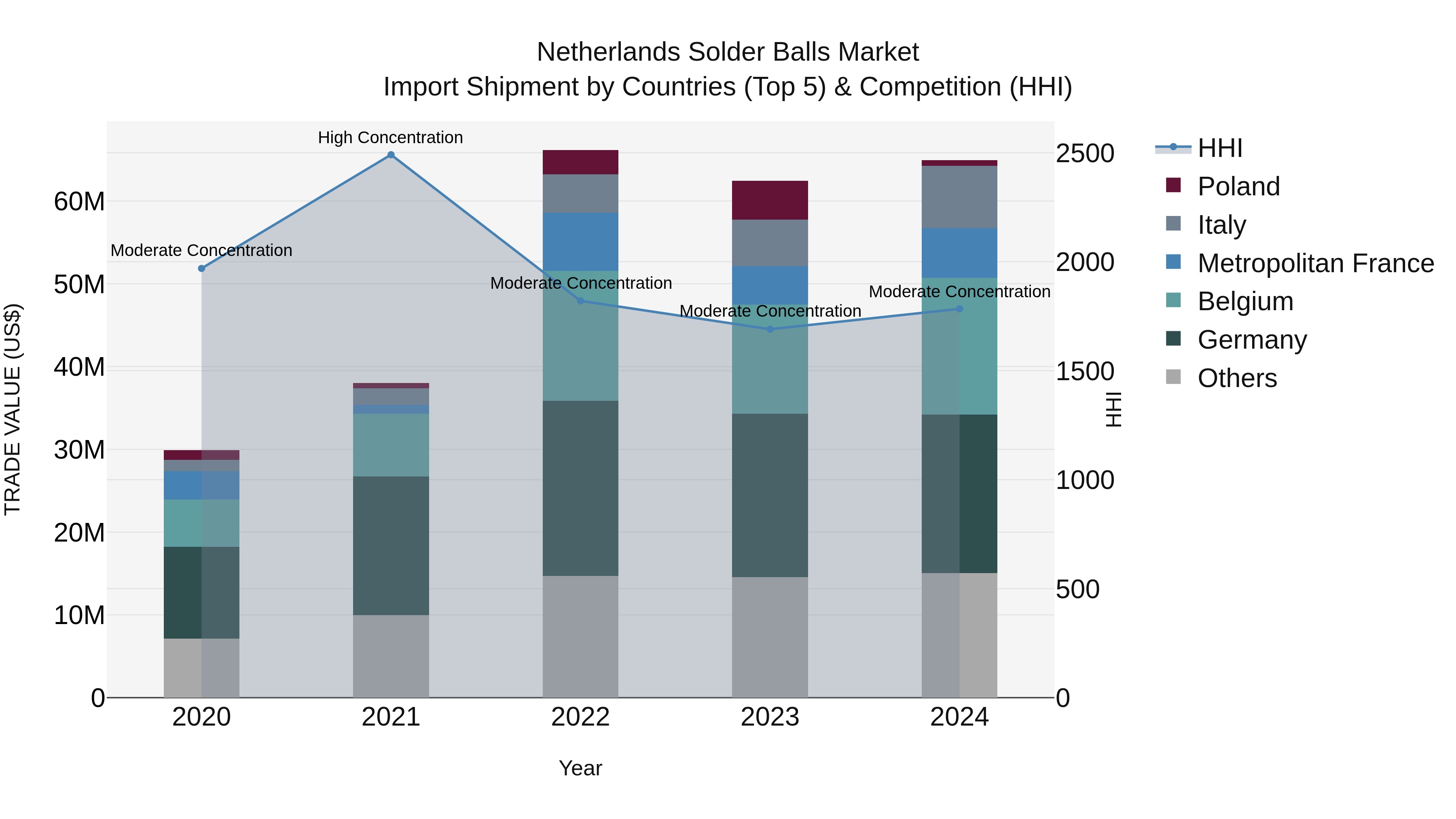 Netherlands Solder Balls Market Import Shipment by Countries (Top 5) & Competition (HHI)