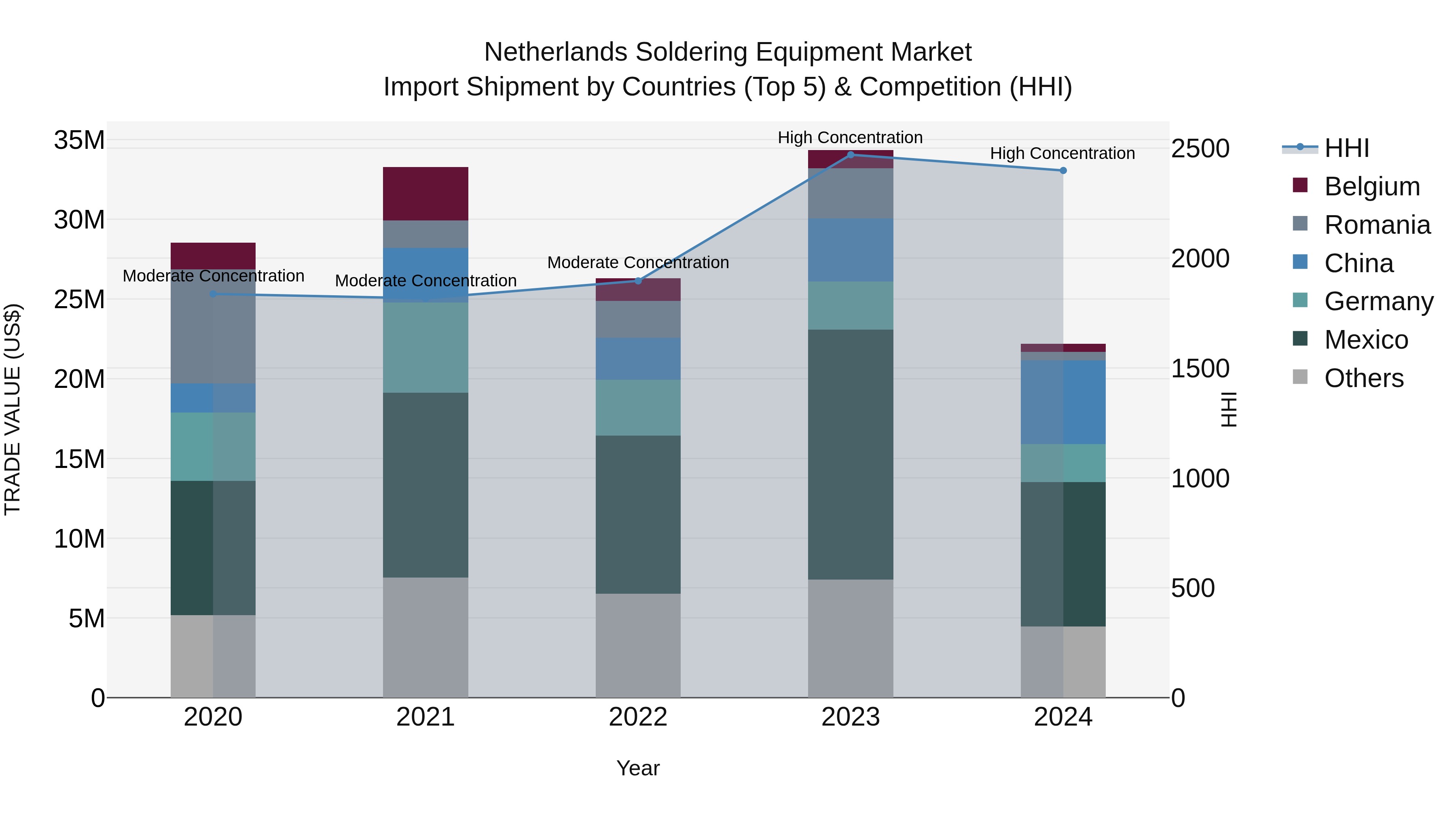 Netherlands Soldering Equipment Market Top 5 Importing Countries and Market Competition (HHI) Analysis