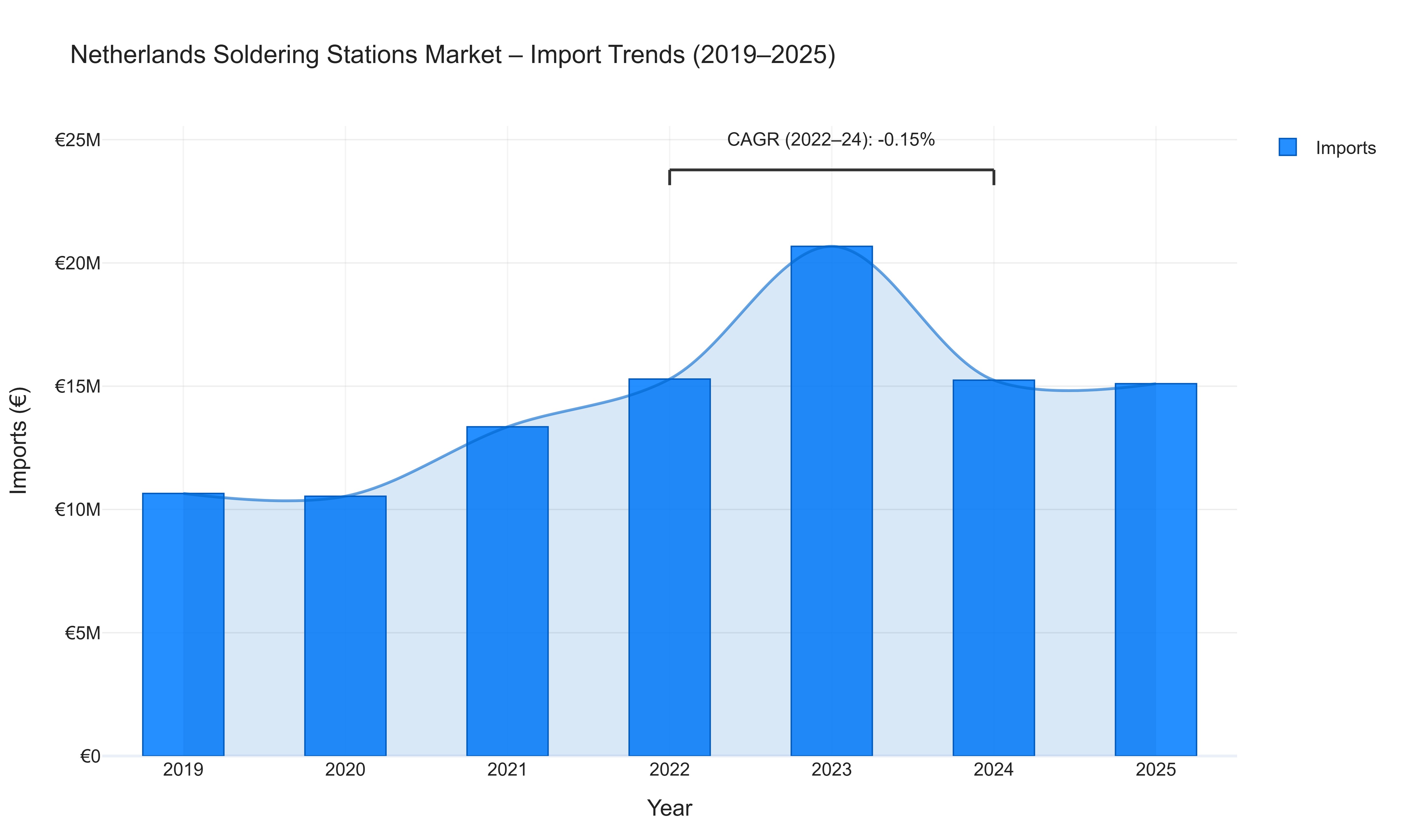 Netherlands Soldering Stations Market - Import Trends (2019-2025)