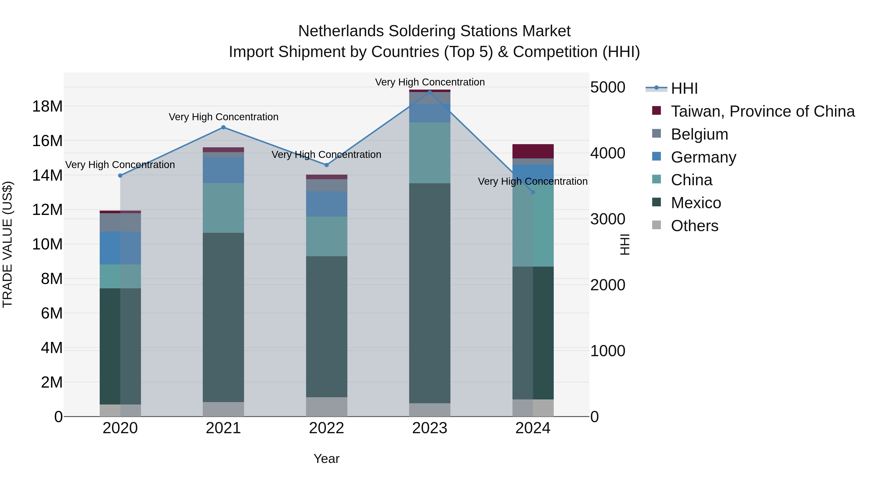 Netherlands Soldering Stations Market Top 5 Importing Countries and Market Competition (HHI) Analysis