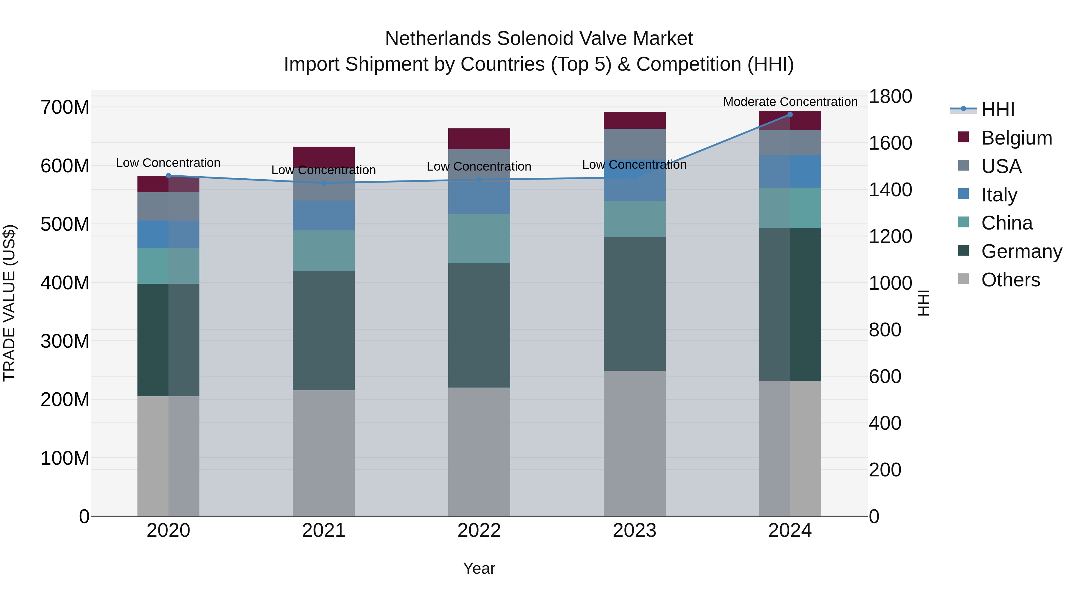 Netherlands Solenoid Valve Market Top 5 Importing Countries and Market Competition (HHI) Analysis