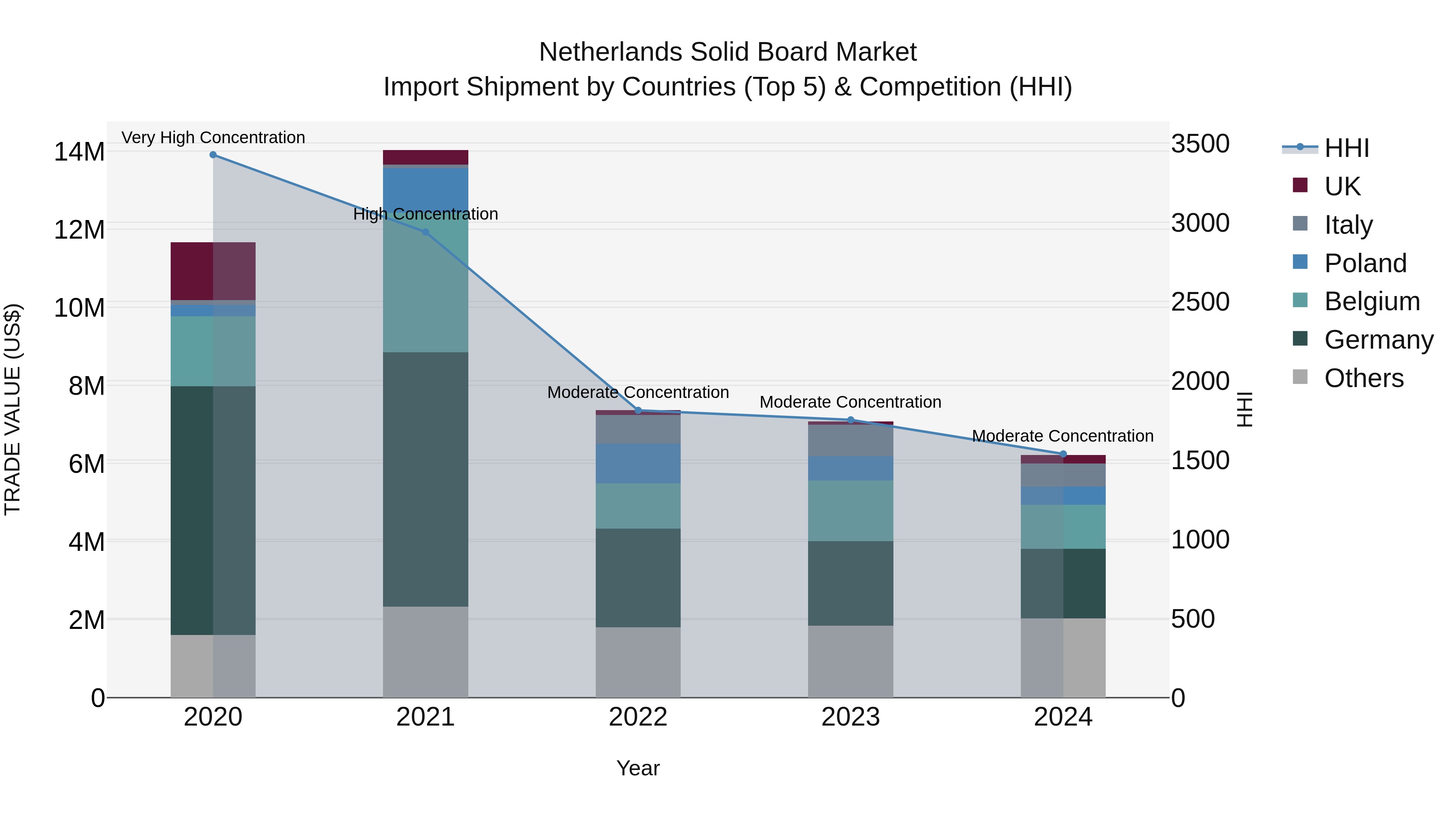 Netherlands Solid Board Market Import Shipment by Countries (Top 5) & Competition (HHI)