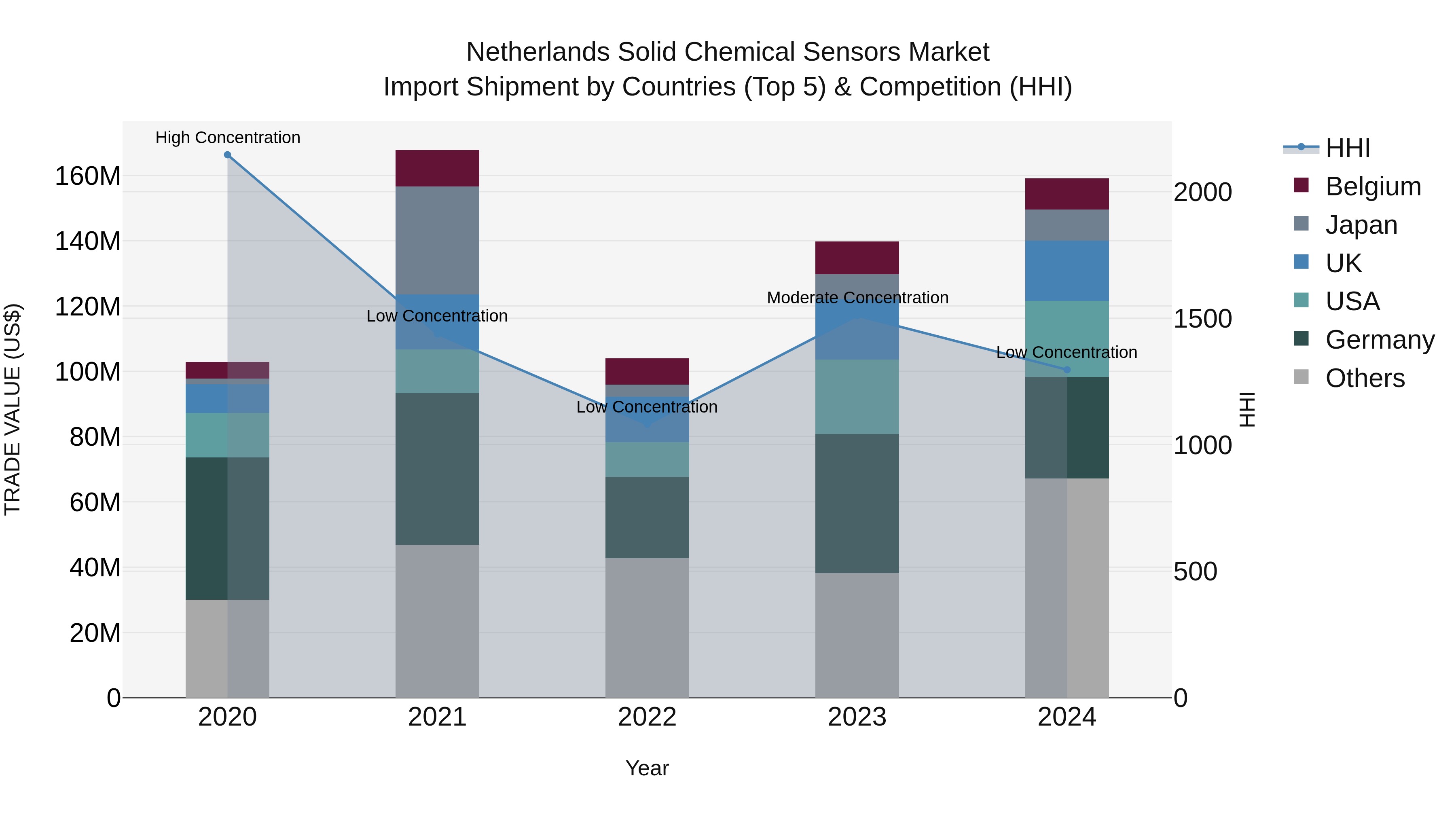Netherlands Solid Chemical Sensors Market Import Shipment by Countries (Top 5) & Competition (HHI)