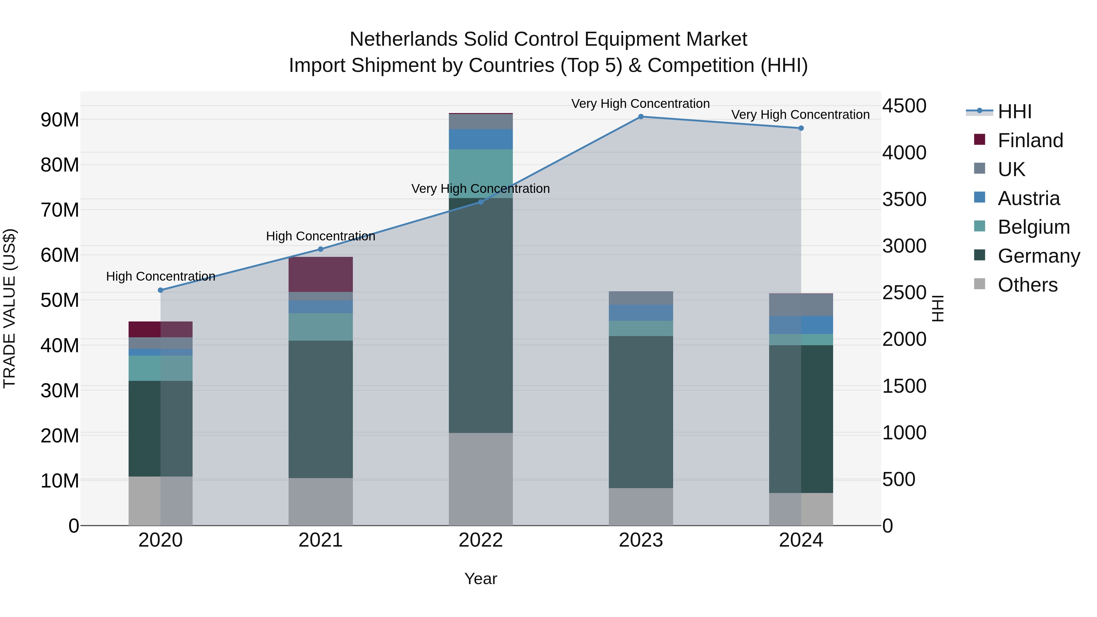 Netherlands Solid Control Equipment Market Top 5 Importing Countries and Market Competition (HHI) Analysis