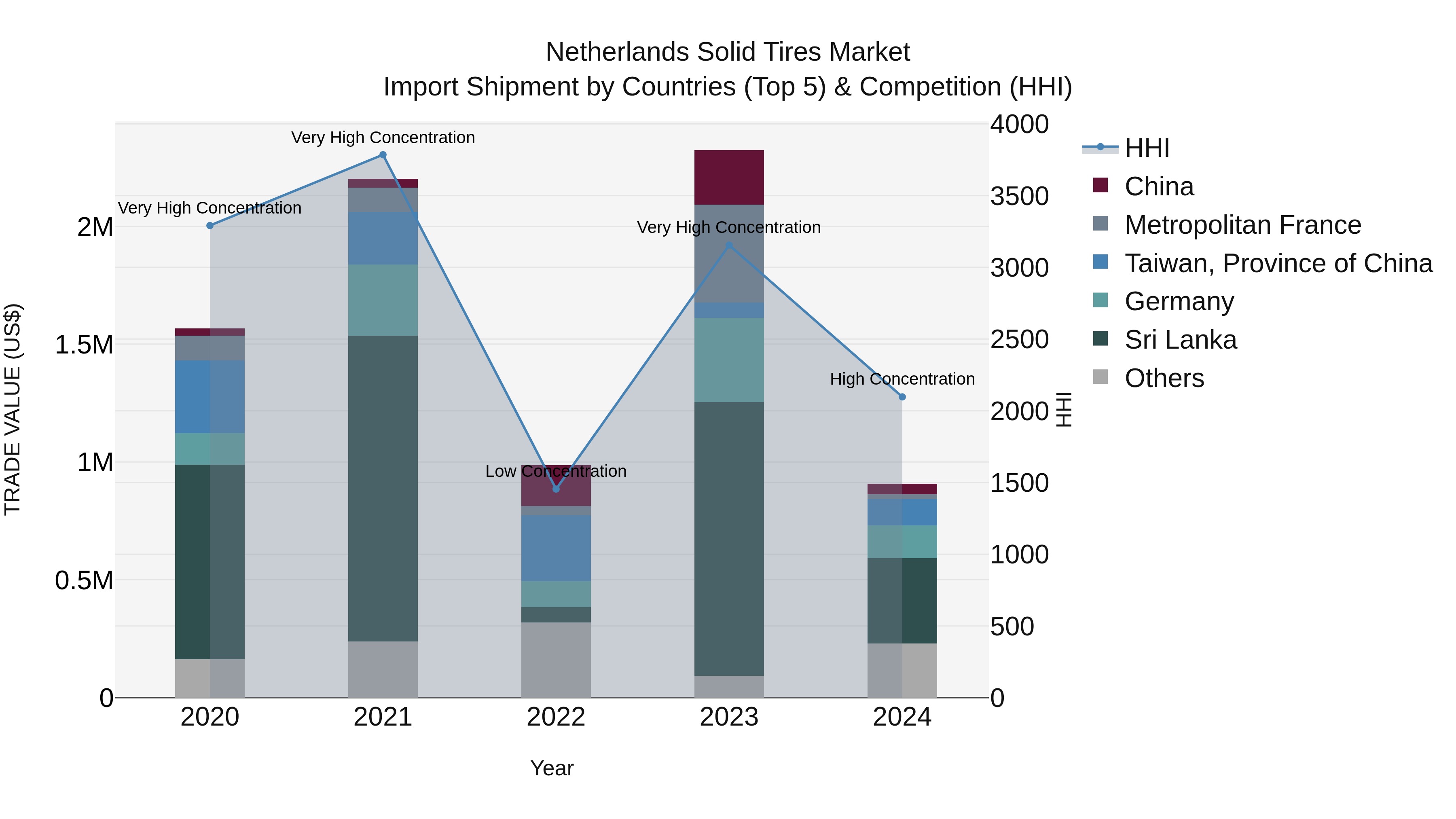Netherlands Solid Tires Market Import Shipment by Countries (Top 5) & Competition (HHI)