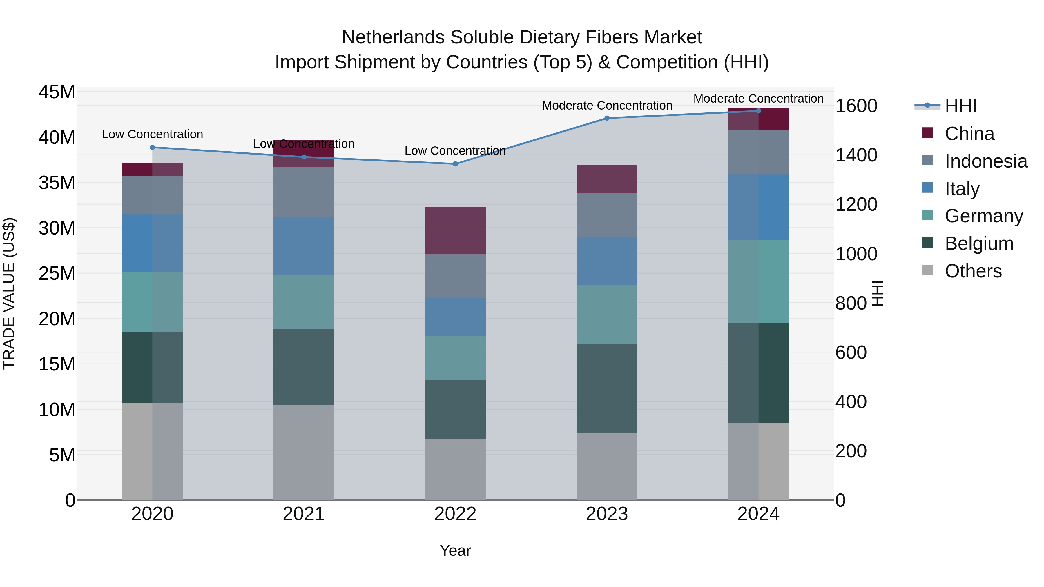 Netherlands Soluble Dietary Fibers Market Top 5 Importing Countries and Market Competition (HHI) Analysis