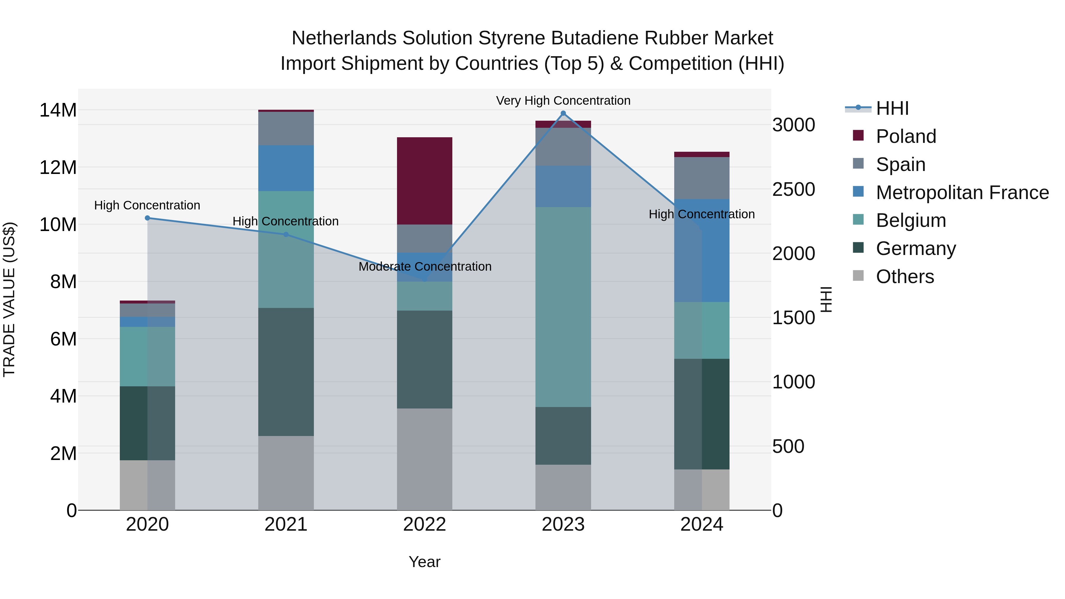 Netherlands Solution Styrene Butadiene Rubber Market Import Shipment by Countries (Top 5) & Competition (HHI)