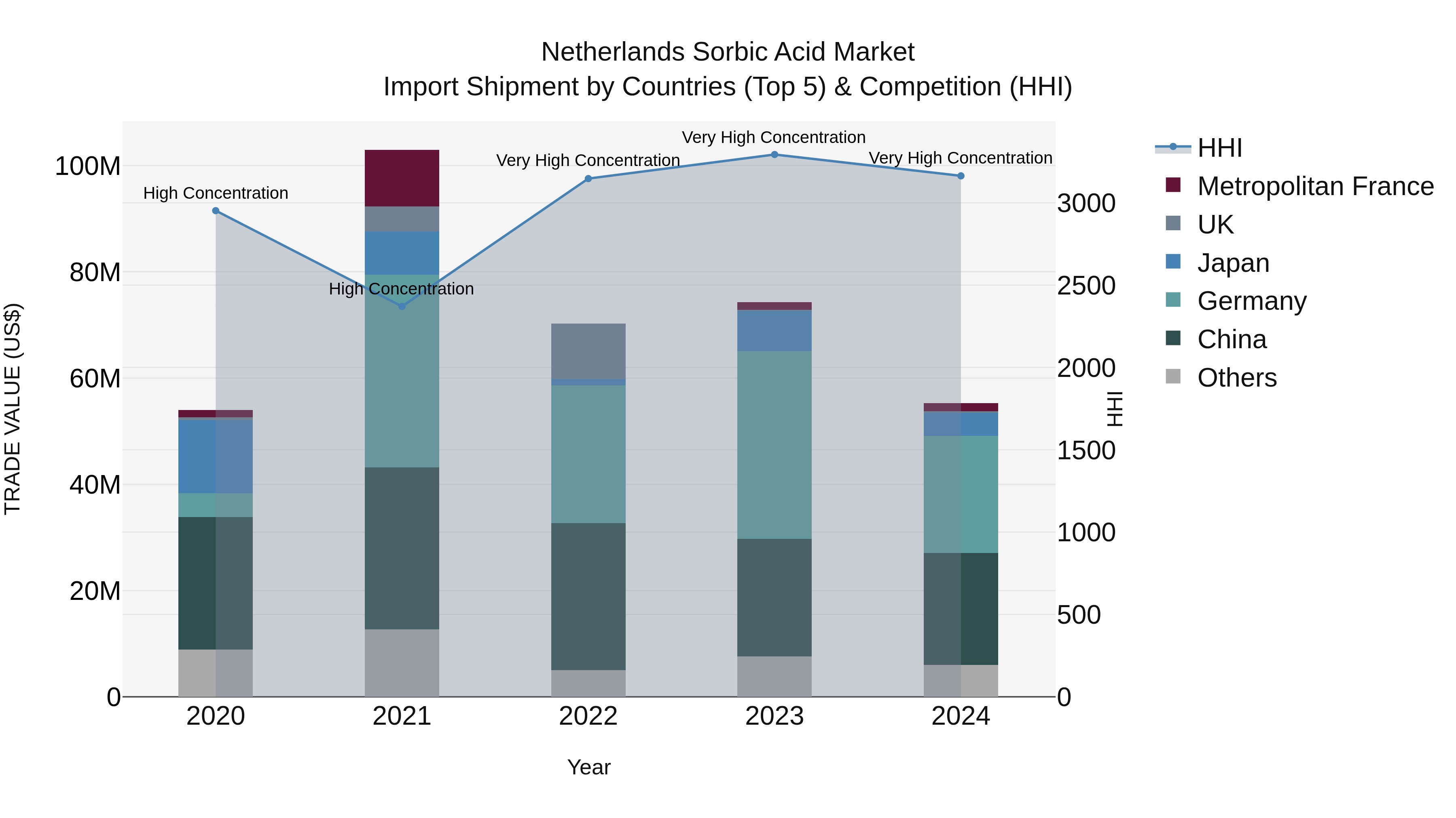 Netherlands Sorbic Acid Market Import Shipment by Countries (Top 5) & Competition (HHI)