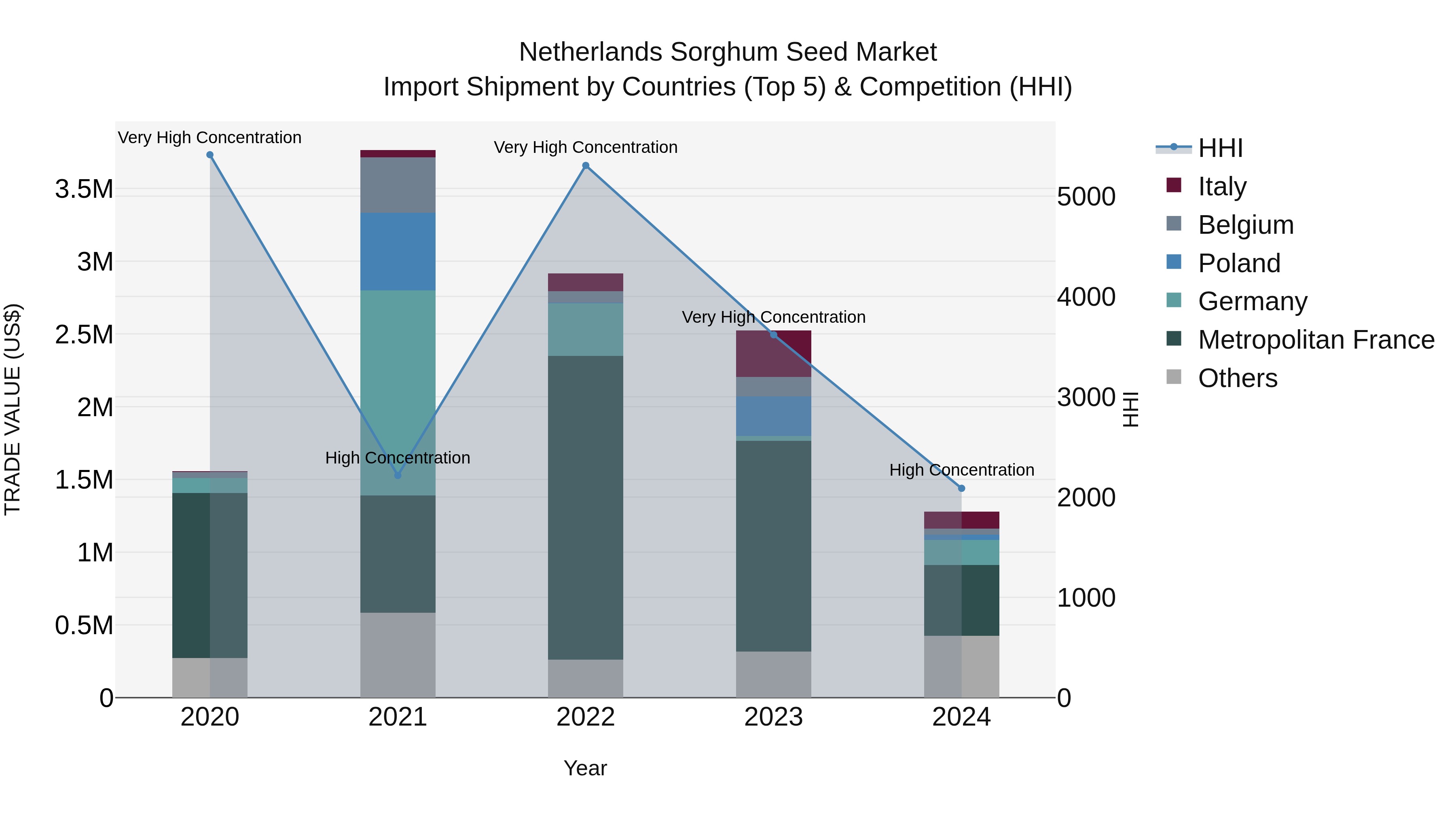 Netherlands Sorghum Seed Market Import Shipment by Countries (Top 5) & Competition (HHI)