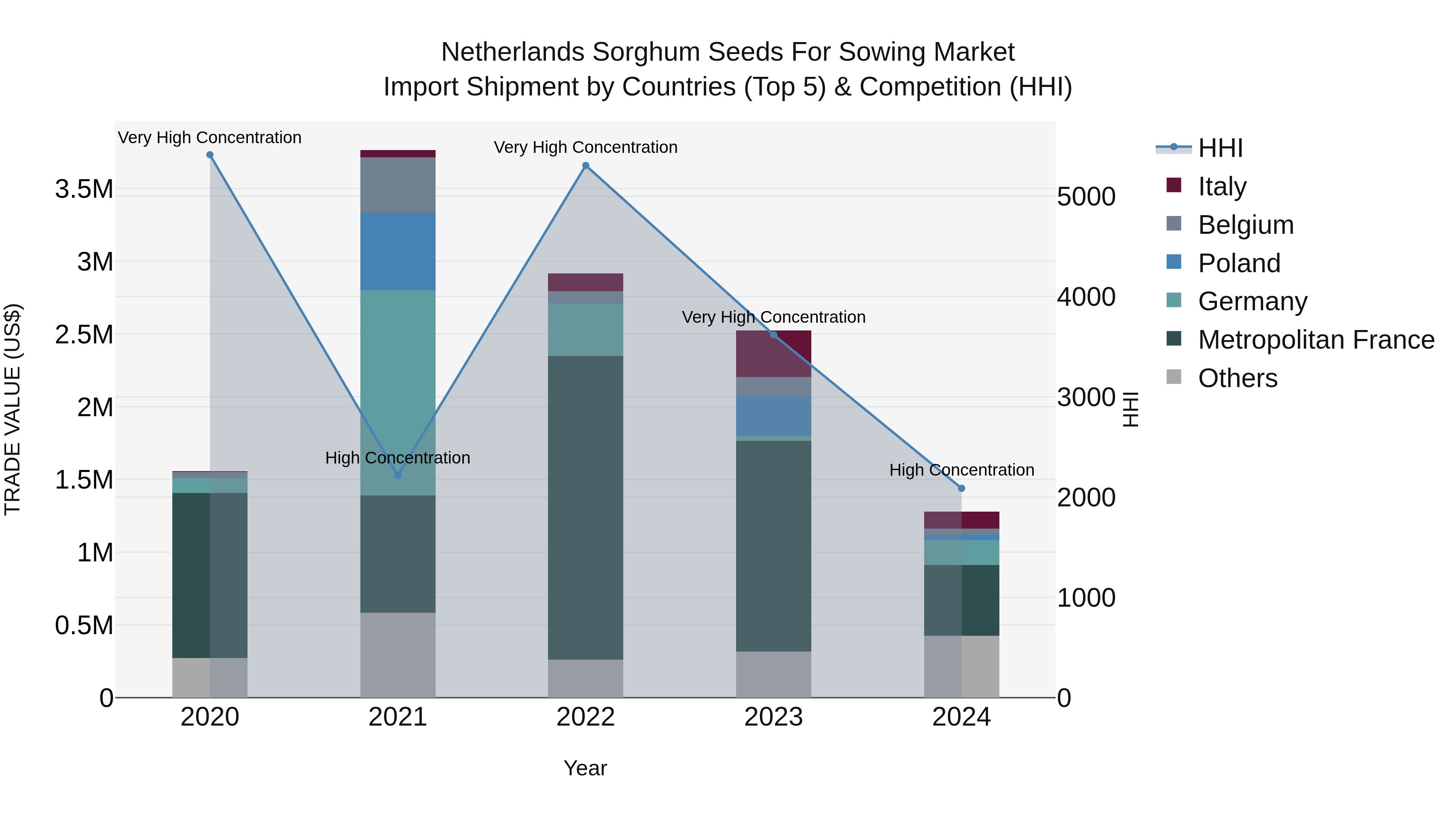 Netherlands Sorghum Seeds for Sowing Market Top 5 Importing Countries and Market Competition (HHI) Analysis