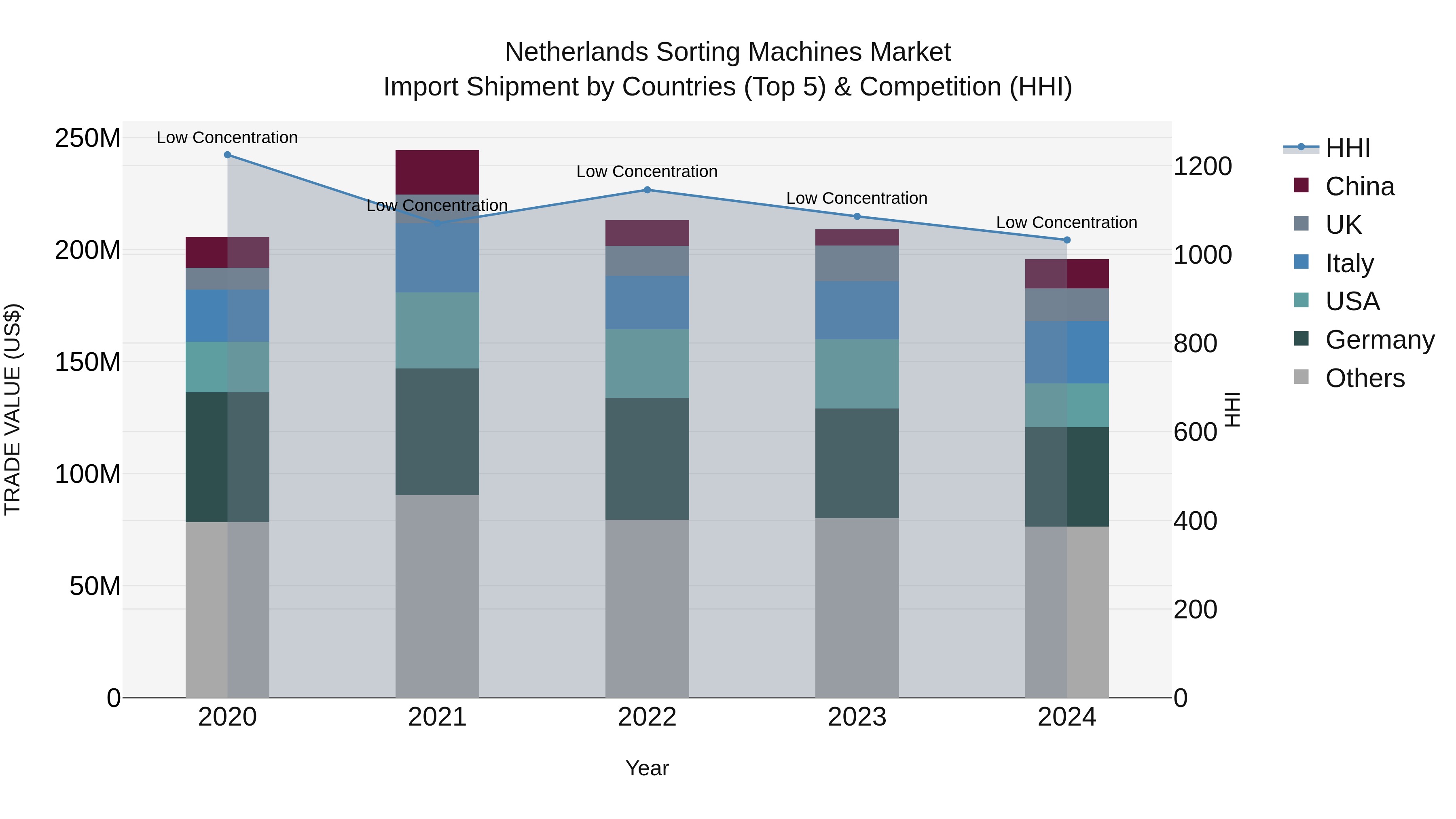 Netherlands Sorting Machines Market Import Shipment by Countries (Top 5) & Competition (HHI)