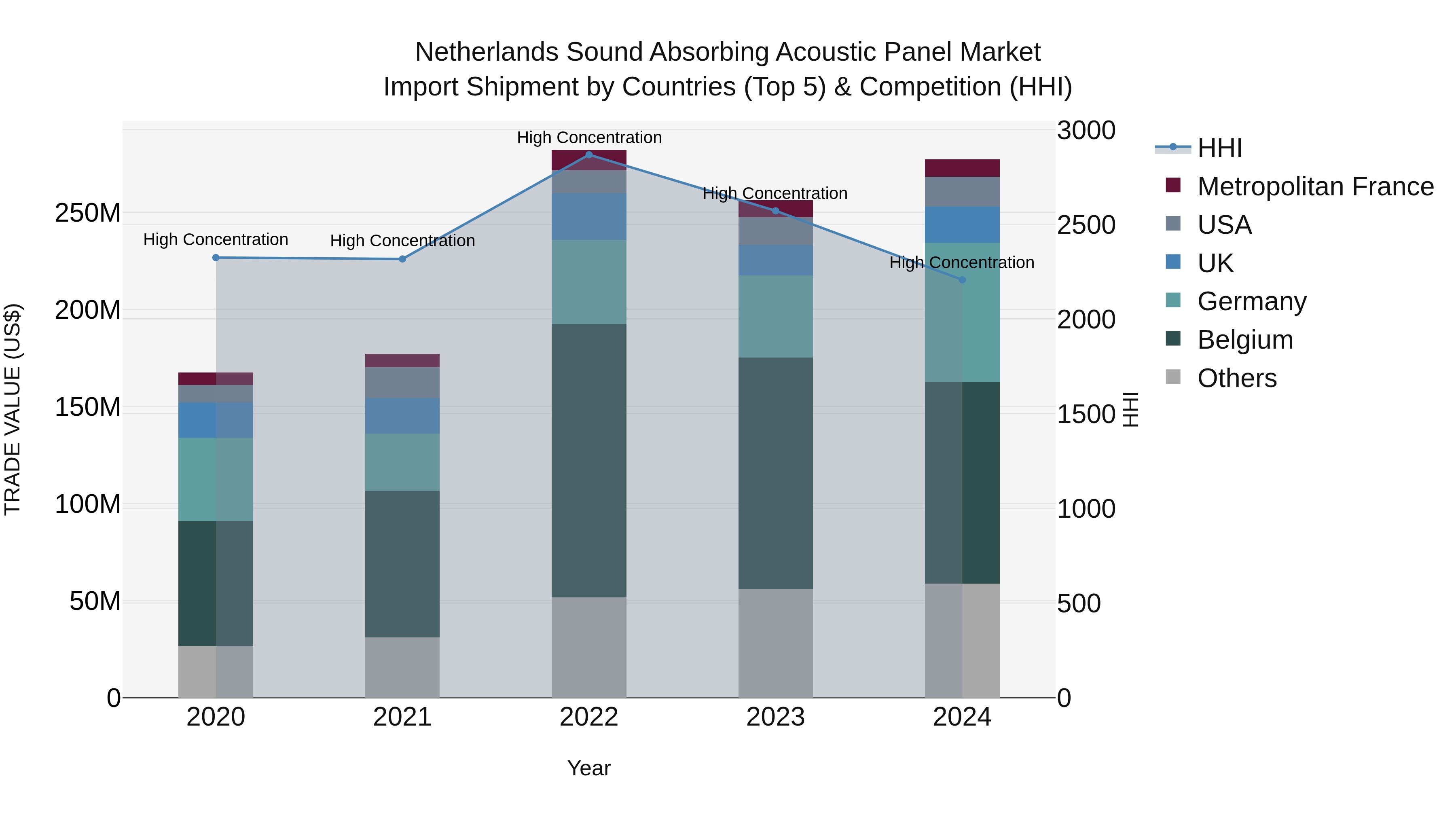 Netherlands Sound Absorbing Acoustic Panel Market Import Shipment by Countries (Top 5) & Competition (HHI)