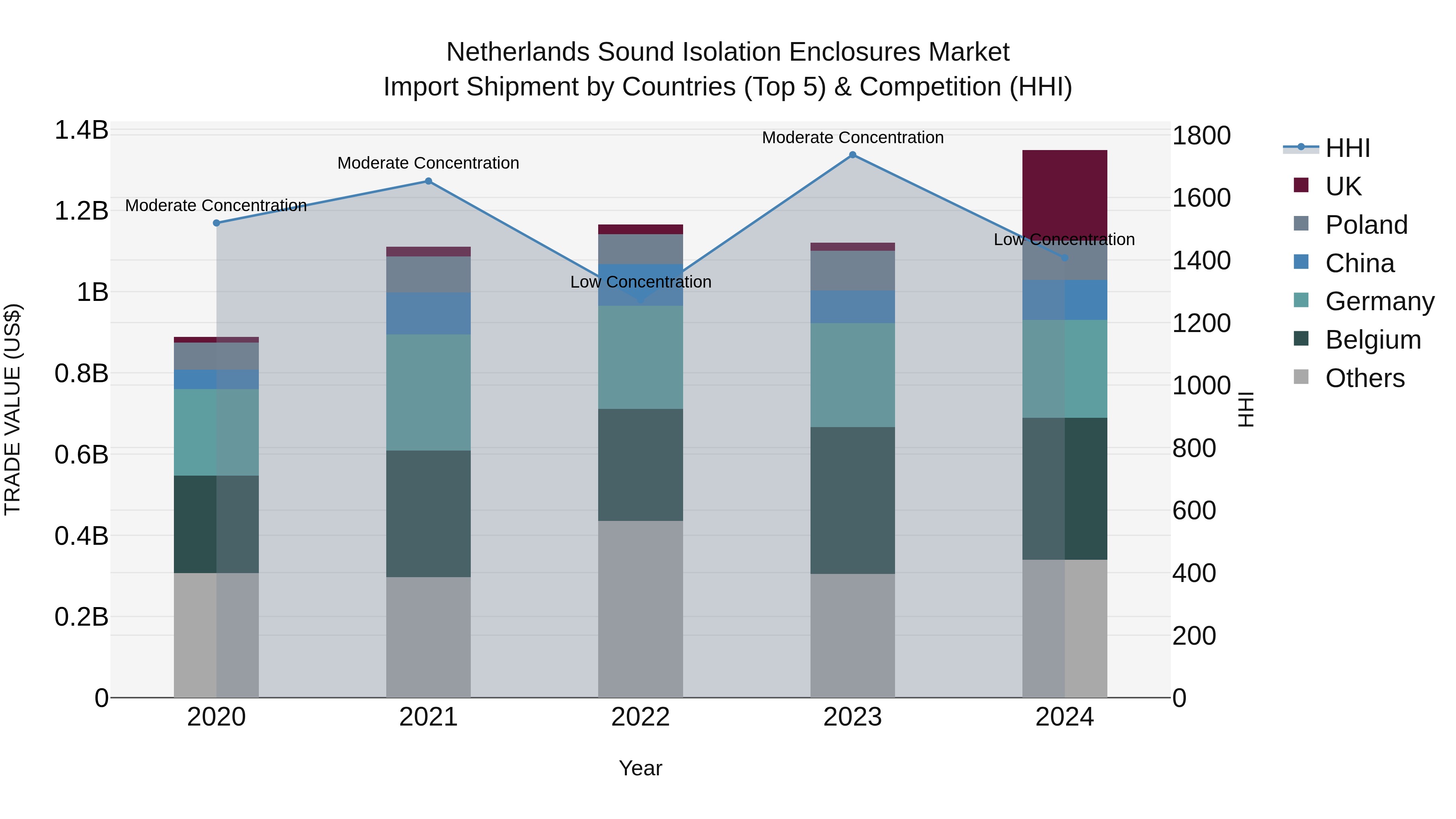 Netherlands Sound Isolation Enclosures Market Import Shipment by Countries (Top 5) & Competition (HHI)
