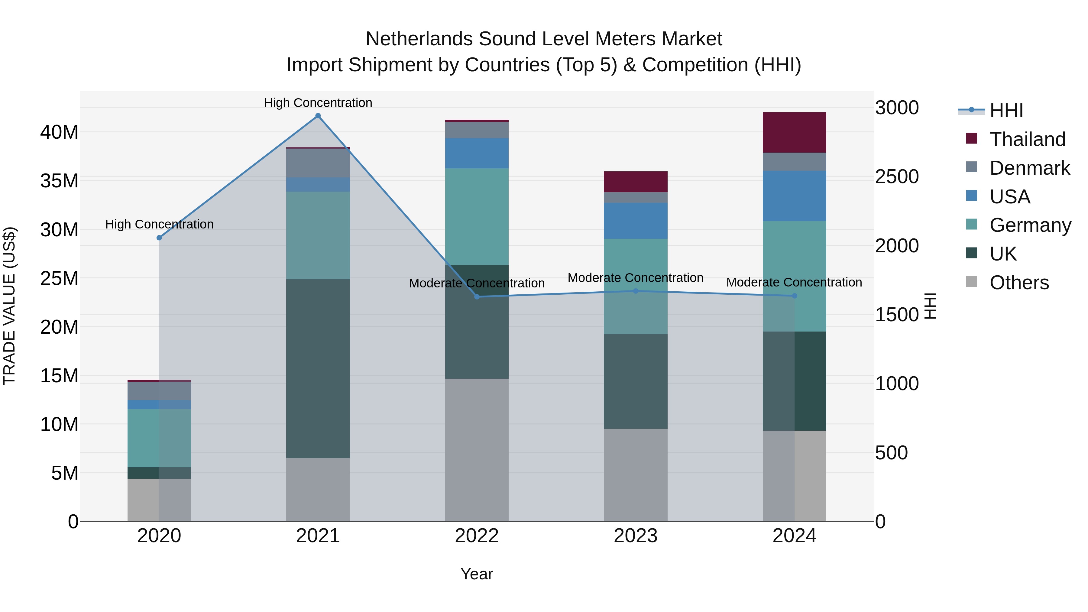 Netherlands Sound Level Meters Market Top 5 Importing Countries and Market Competition (HHI) Analysis