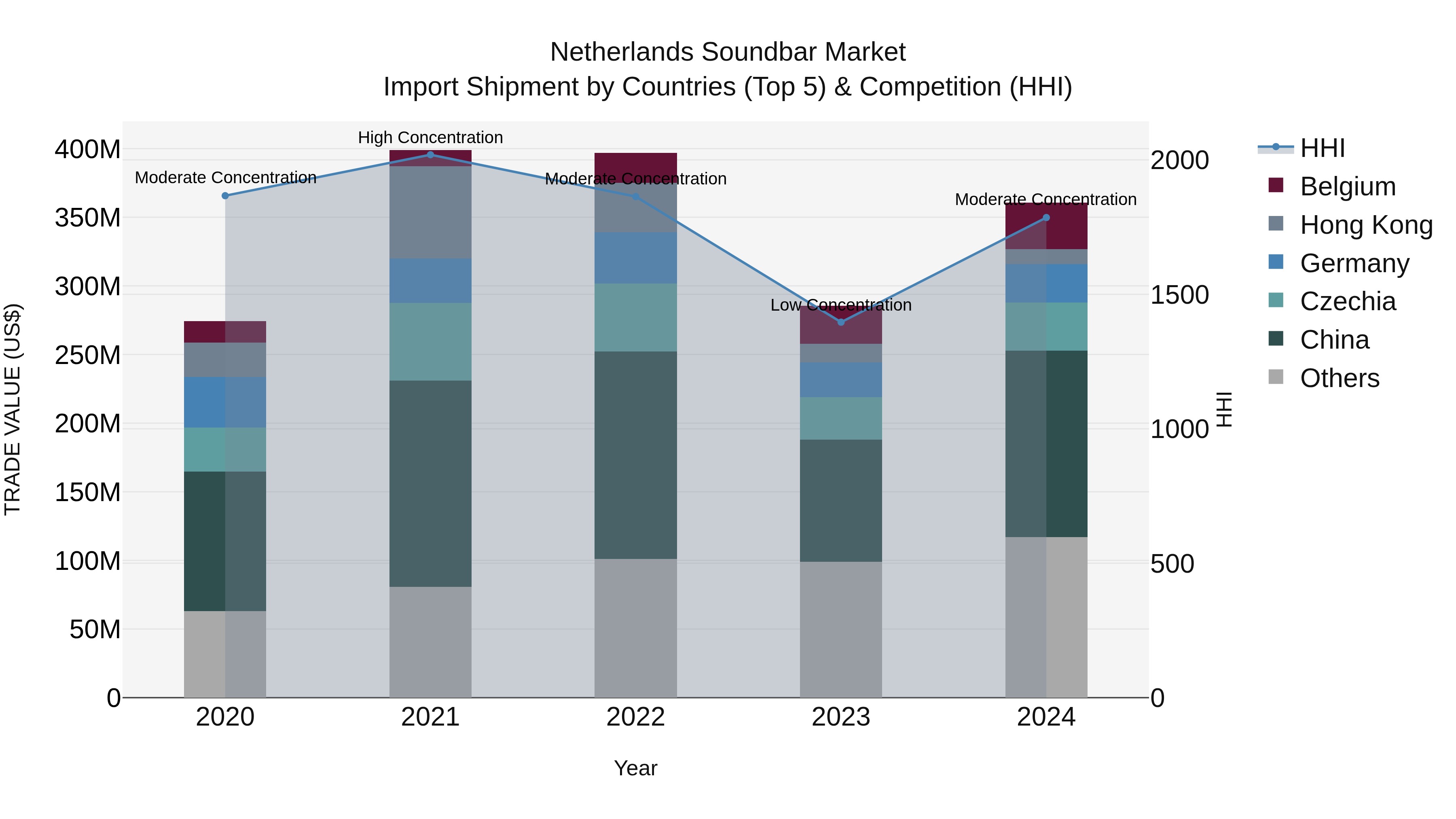 Netherlands Soundbar Market Import Shipment by Countries (Top 5) & Competition (HHI)
