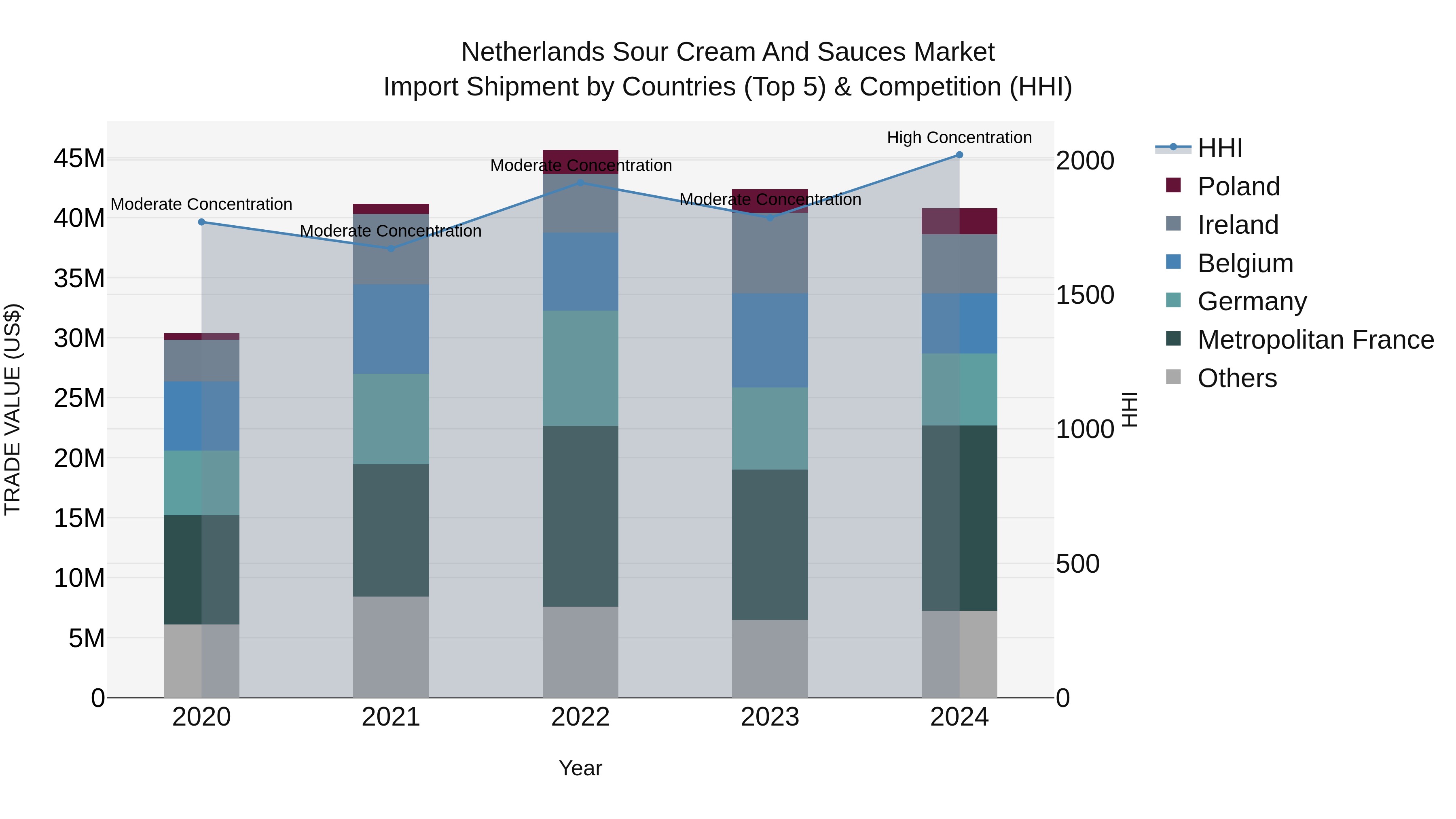 Netherlands Sour Cream and Sauces Market Top 5 Importing Countries and Market Competition (HHI) Analysis