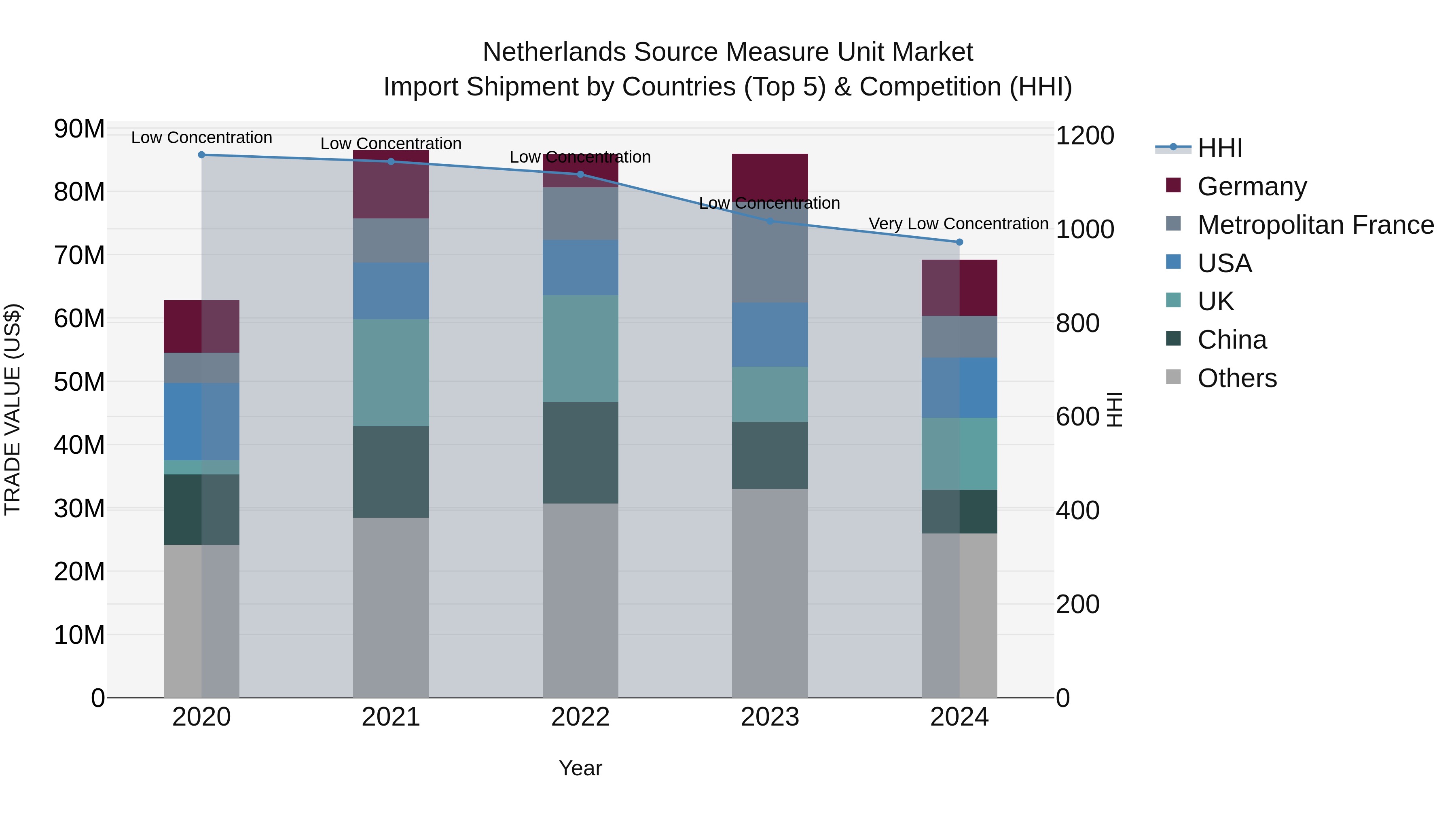 Netherlands Source Measure Unit Market Import Shipment by Countries (Top 5) & Competition (HHI)