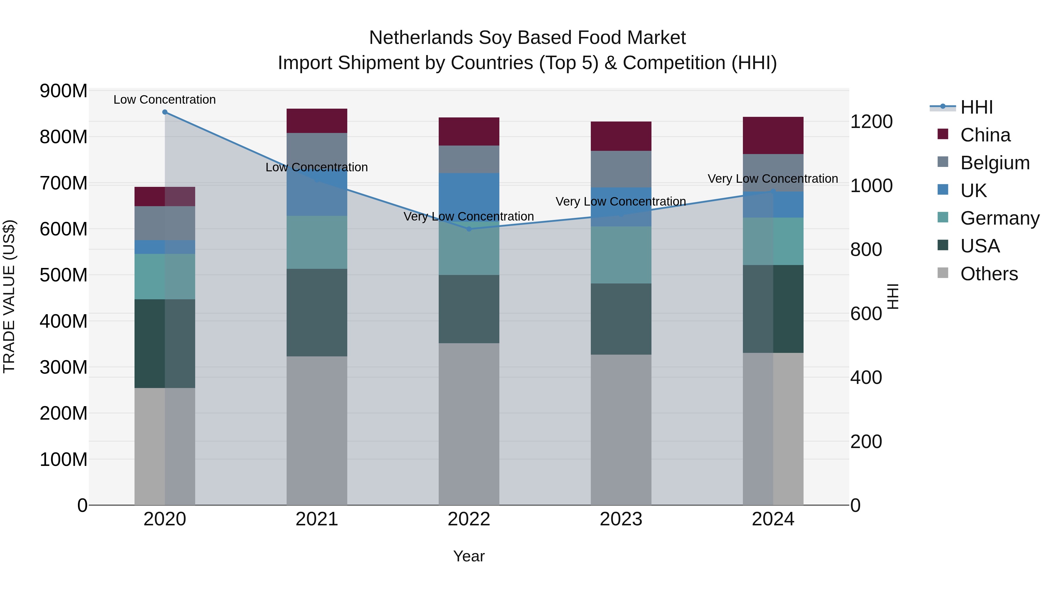 Netherlands Soy Based Food Market Top 5 Importing Countries and Market Competition (HHI) Analysis