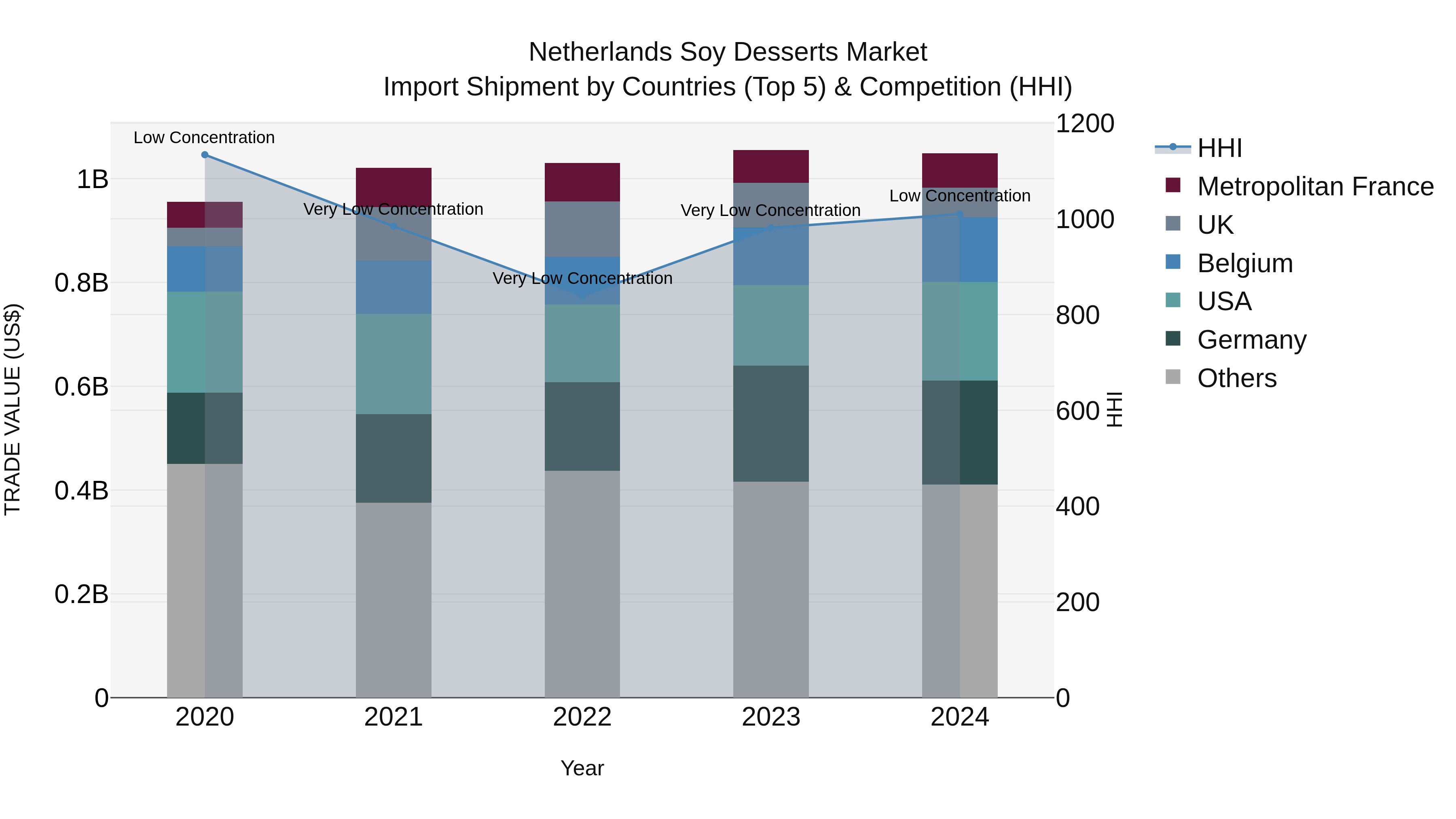 Netherlands Soy Desserts Market Top 5 Importing Countries and Market Competition (HHI) Analysis