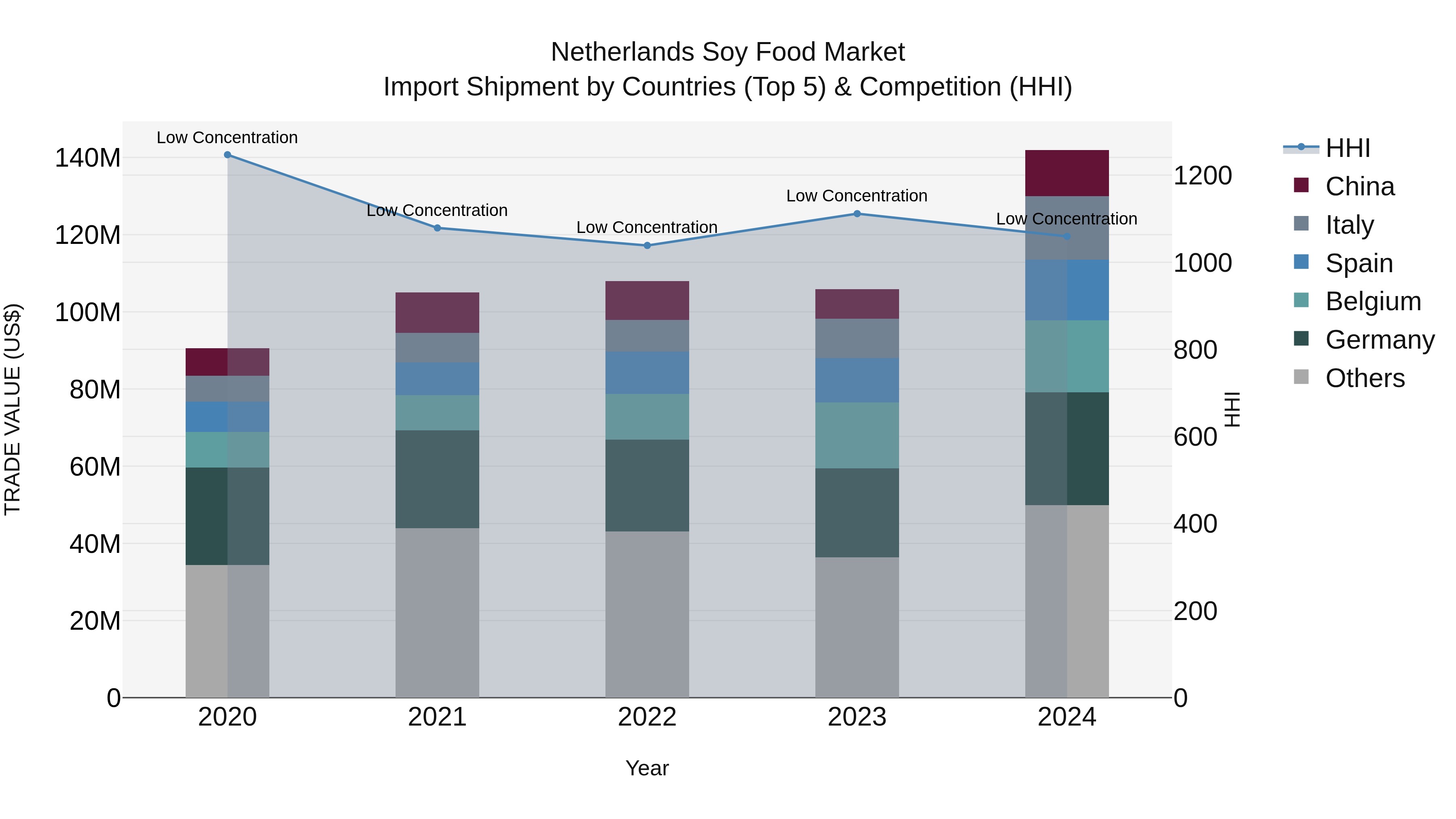Netherlands Soy Food Market Import Shipment by Countries (Top 5) & Competition (HHI)