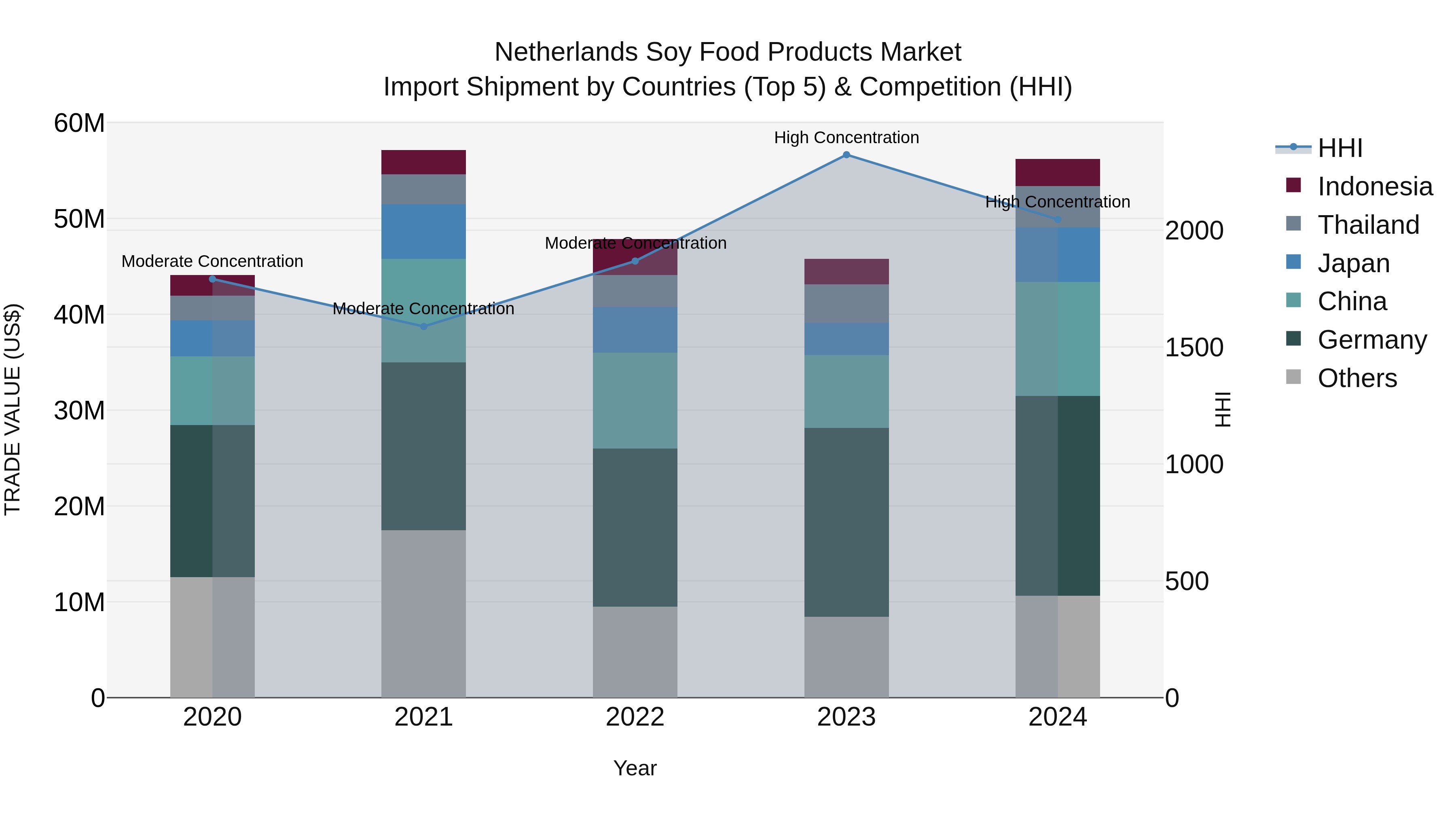 Netherlands Soy Food Products Market Top 5 Importing Countries and Market Competition (HHI) Analysis