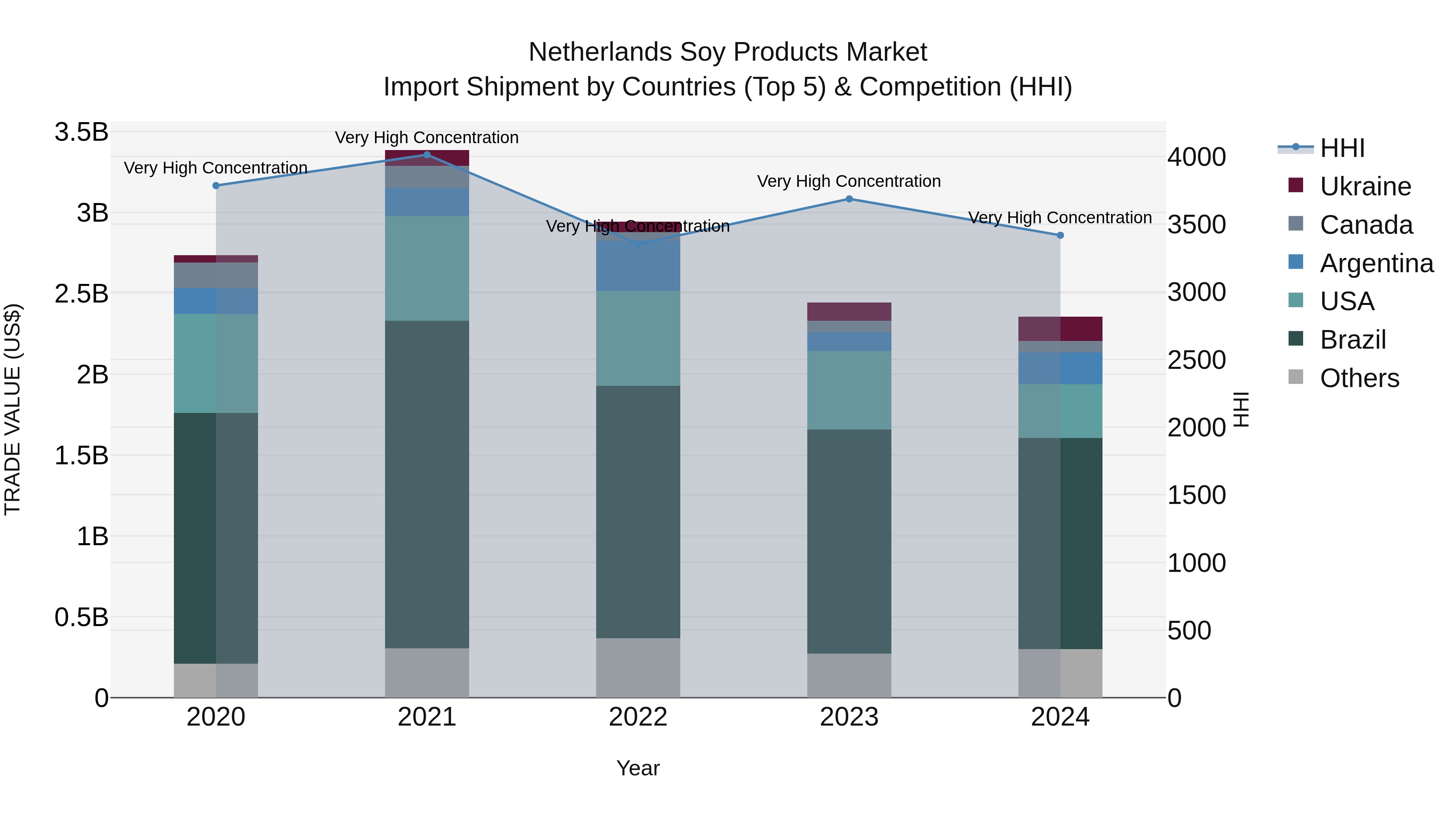 Netherlands Soy Products Market Import Shipment by Countries (Top 5) & Competition (HHI)