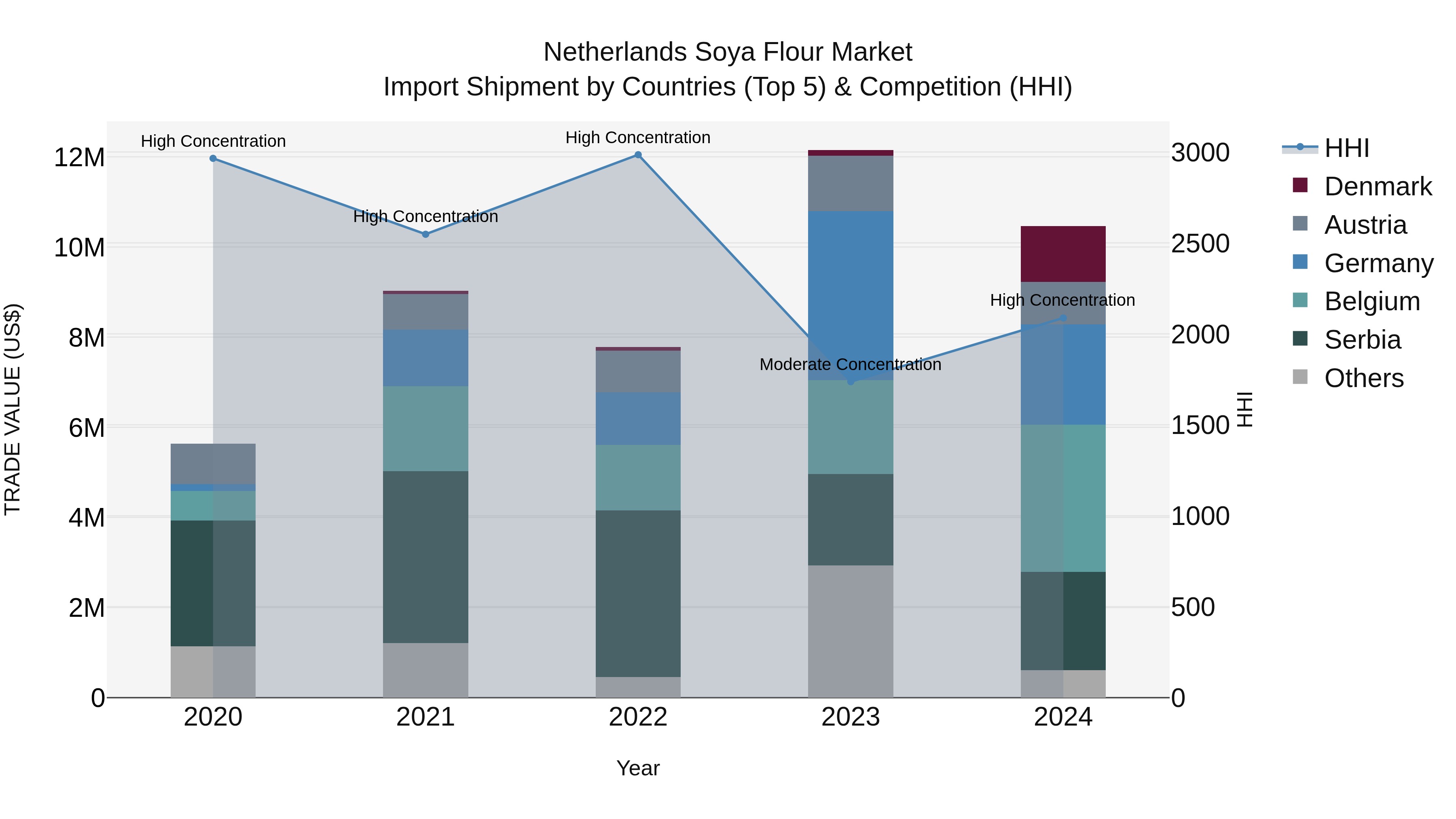 Netherlands Soya Flour Market Top 5 Importing Countries and Market Competition (HHI) Analysis