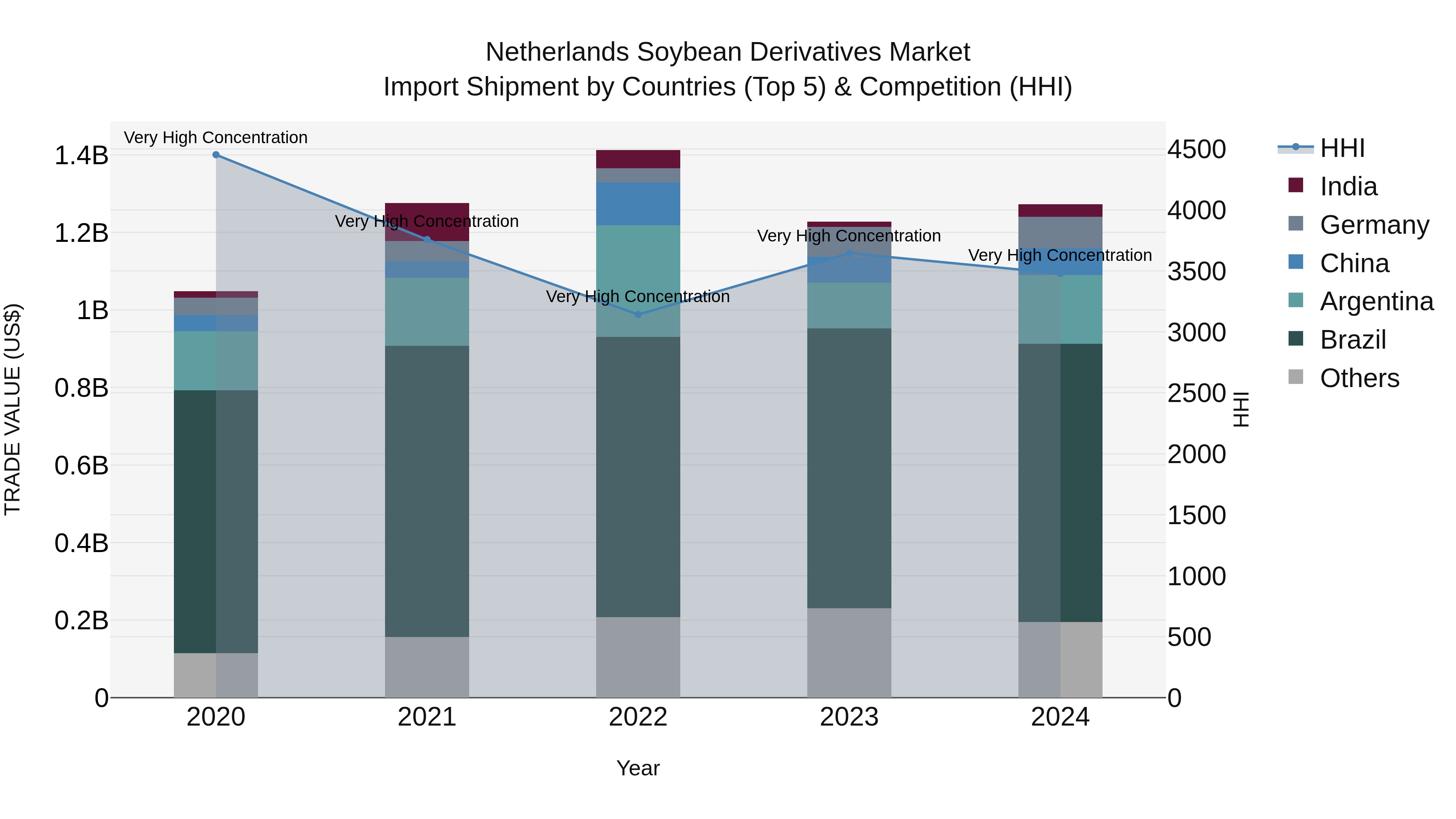 Netherlands Soybean Derivatives Market Top 5 Importing Countries and Market Competition (HHI) Analysis