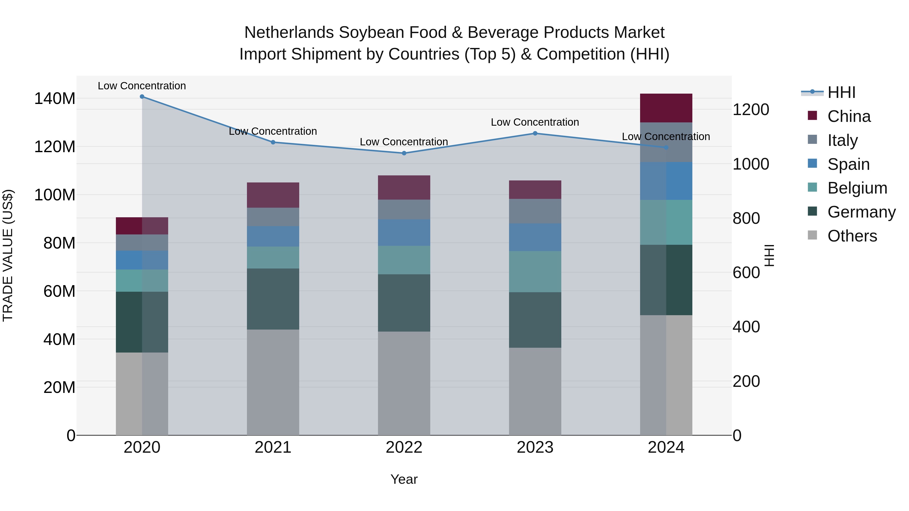 Netherlands Soybean Food & Beverage Products Market Top 5 Importing Countries and Market Competition (HHI) Analysis
