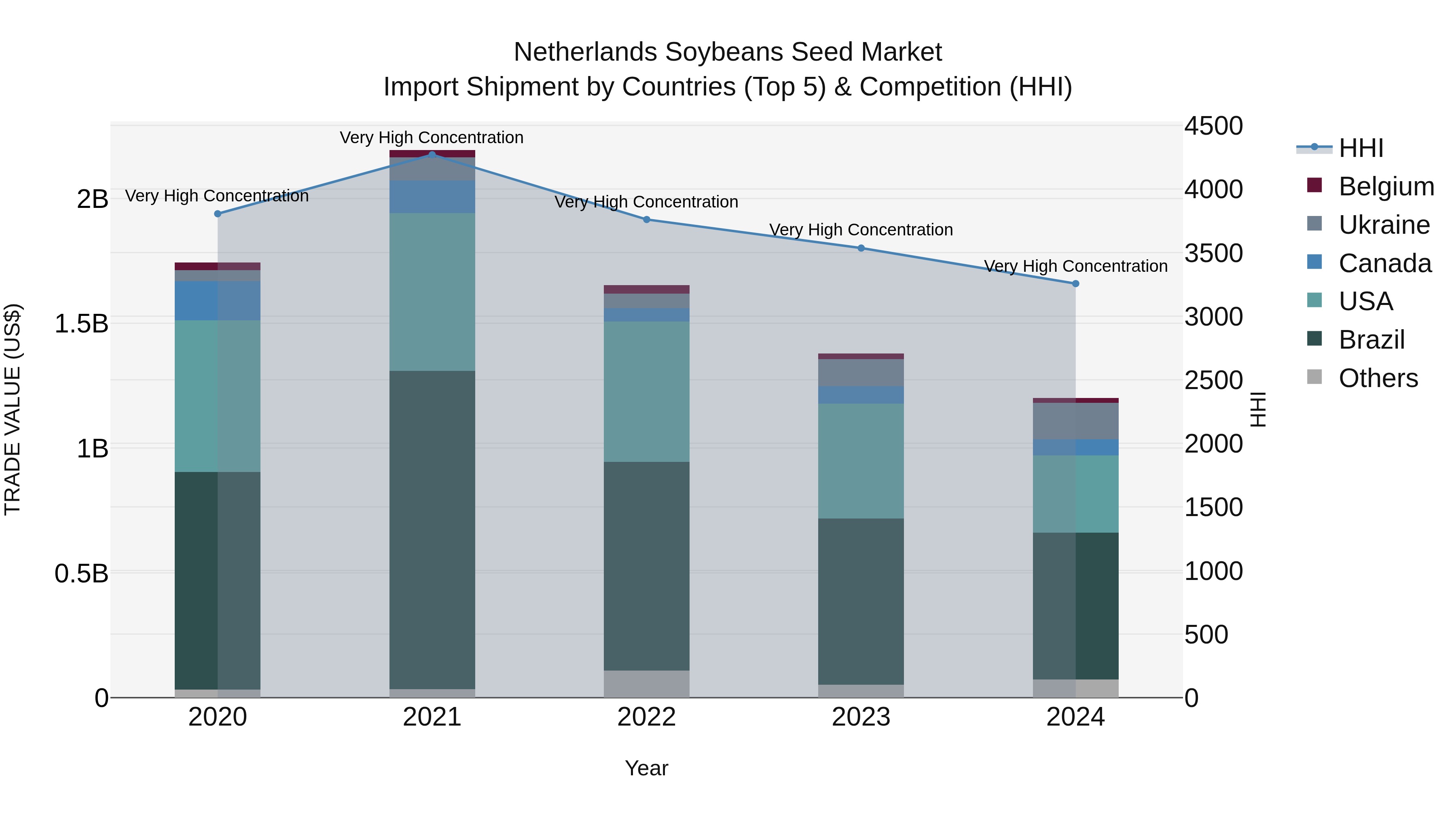 Netherlands Soybeans Seed Market Top 5 Importing Countries and Market Competition (HHI) Analysis