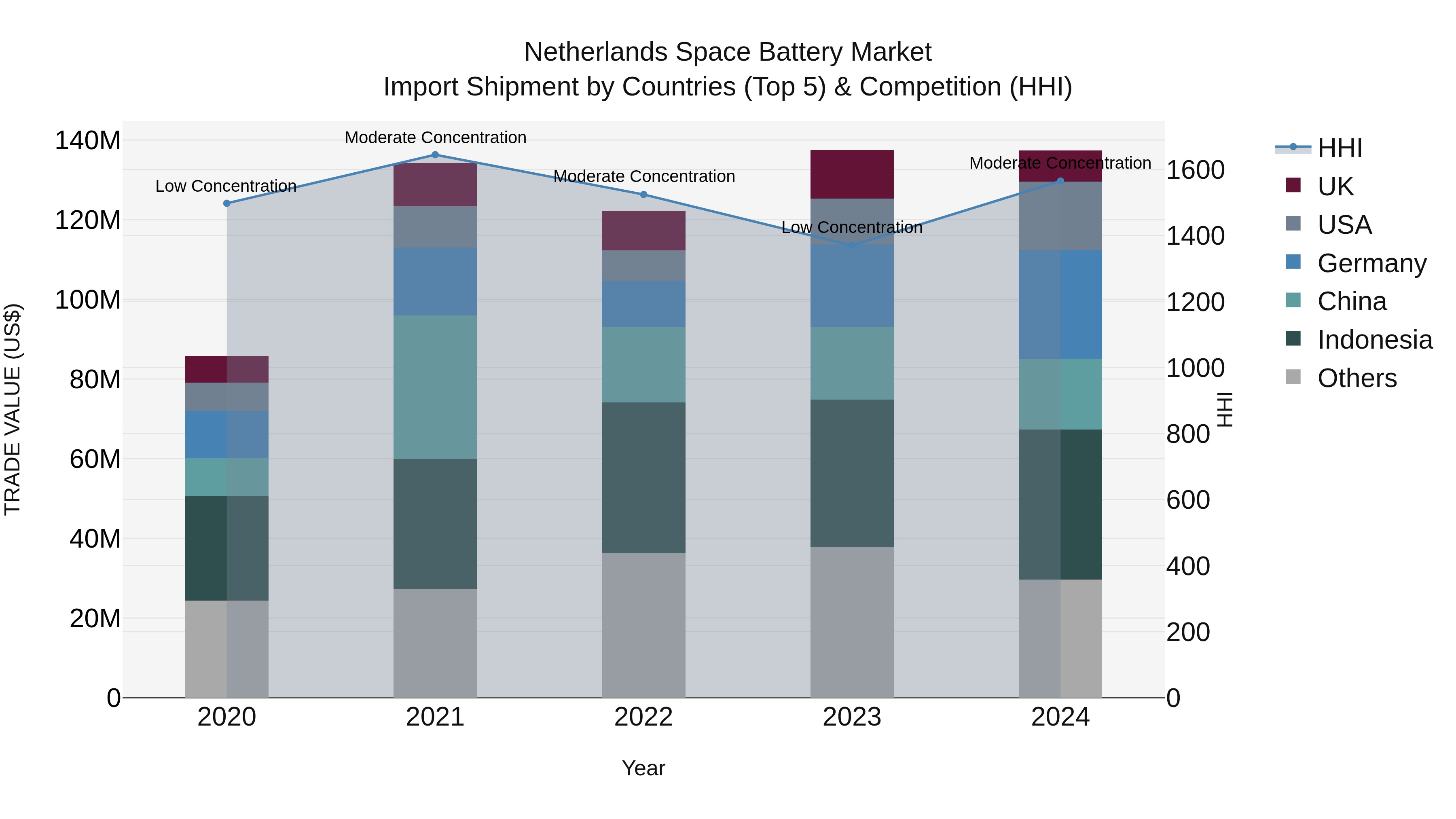 Netherlands Space Battery Market Top 5 Importing Countries and Market Competition (HHI) Analysis